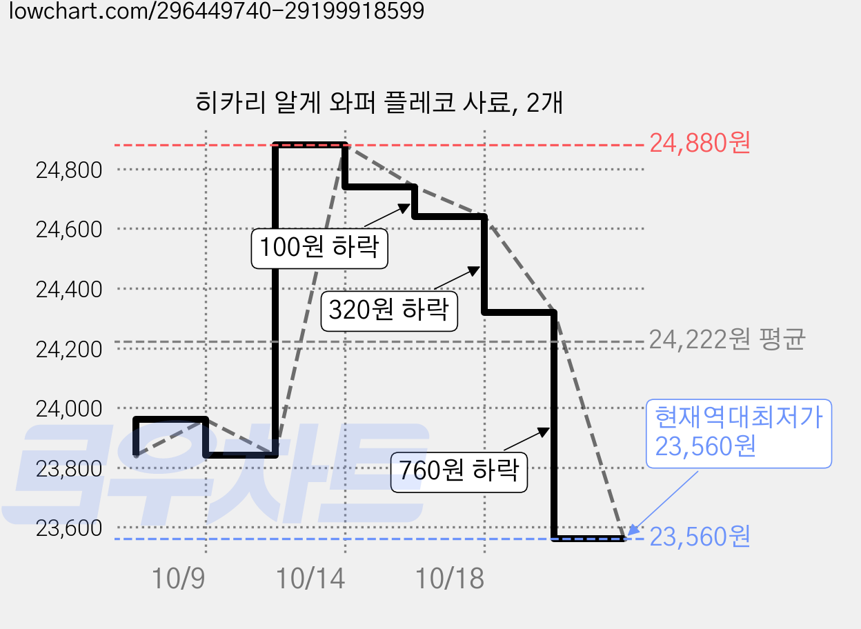 히카리 알게 와퍼 플레코 사료, 2개 가격 변동 차트, 현재가 23,560원, 역대최저가