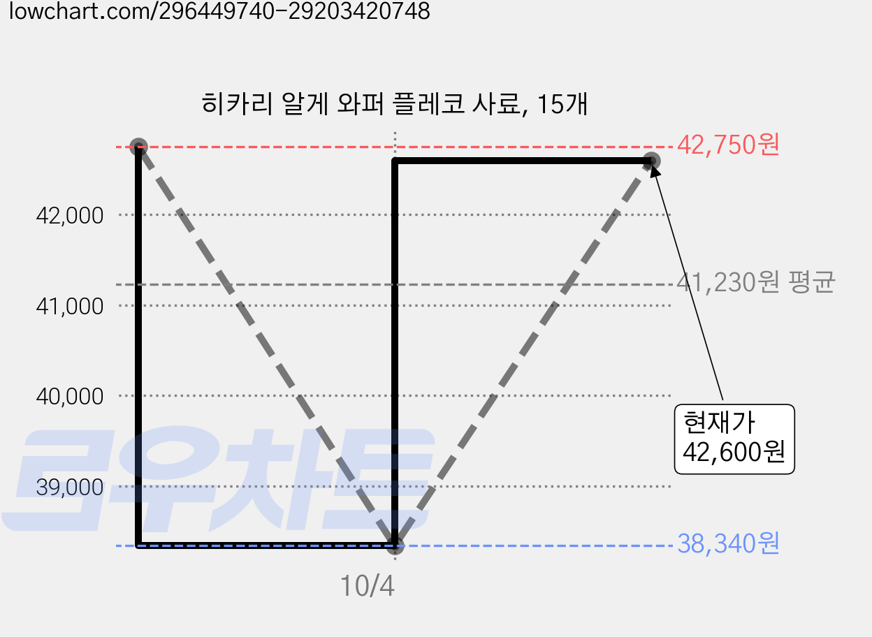 히카리 알게 와퍼 플레코 사료, 15개 가격 변동 차트, 현재가 42,600원, 관측 최저가 38,340원