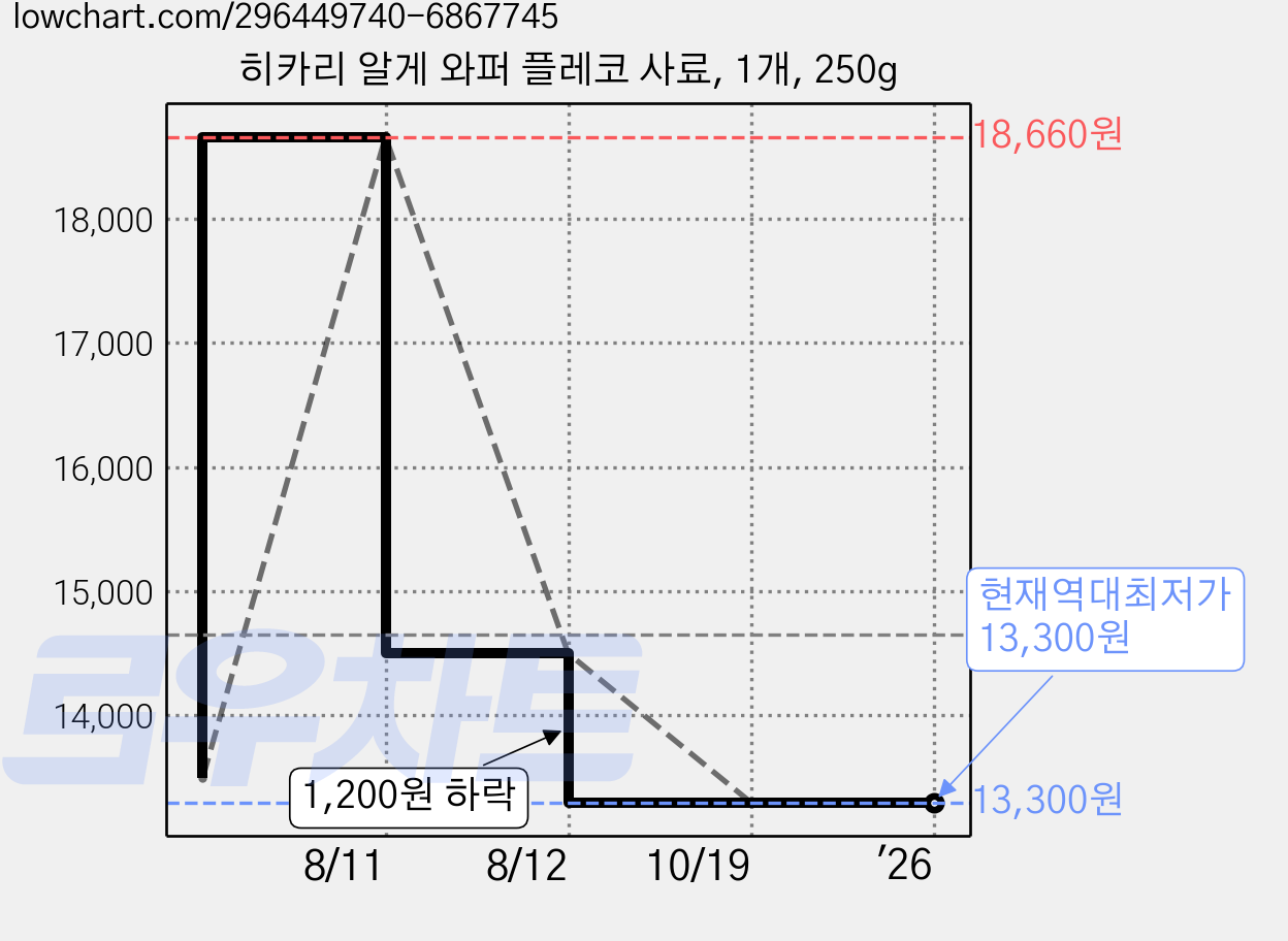 히카리 알게 와퍼 플레코 사료, 1개, 250g 가격 변동 차트, 현재가 13,300원, 역대최저가