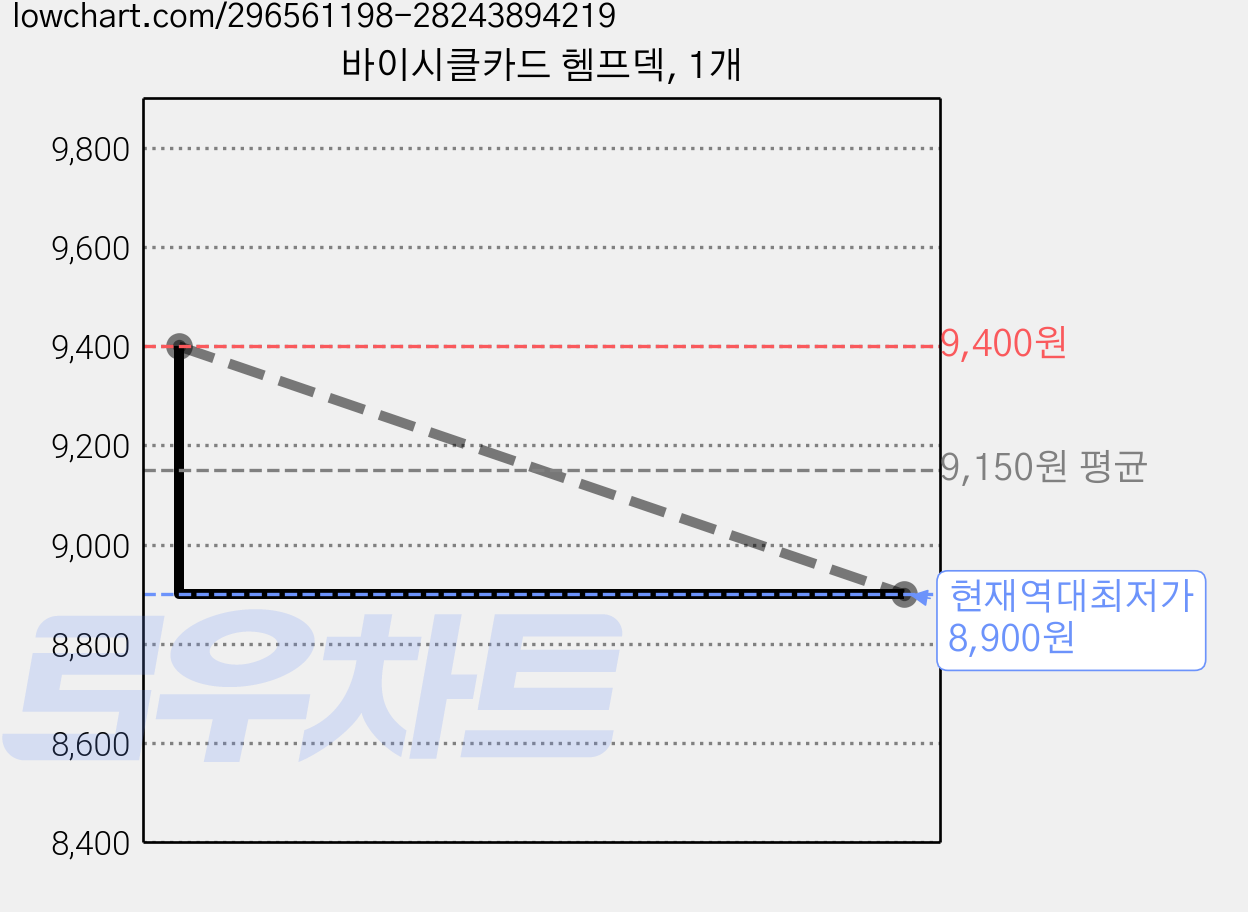 바이시클카드 헴프덱, 1개 가격 변동 차트, 현재가 8,900원, 역대최저가