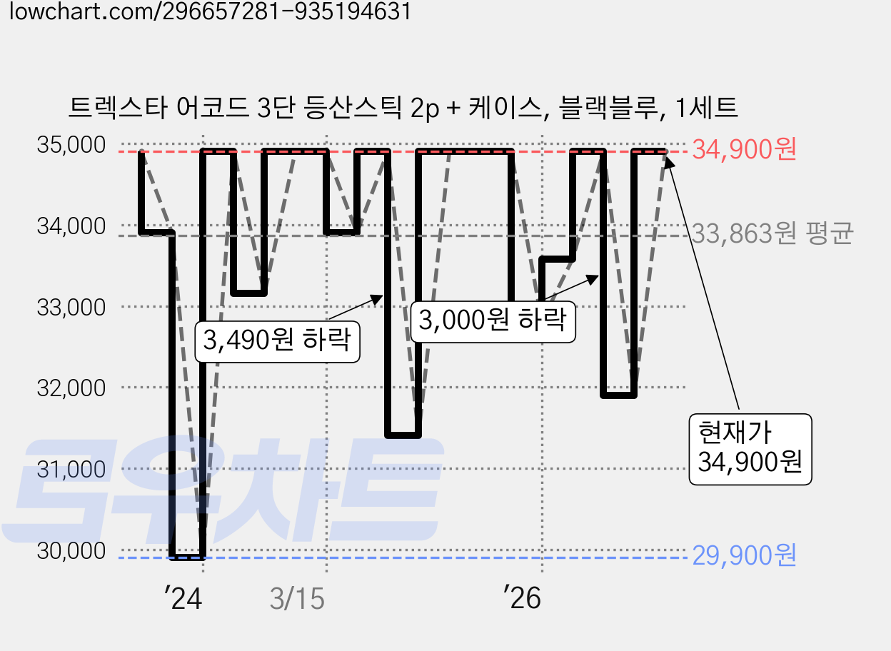 트렉스타 어코드 3단 등산스틱 2p + 케이스, 블랙블루, 1세트 가격 변동 차트, 현재가 34,900원, 관측 최저가 29,660원