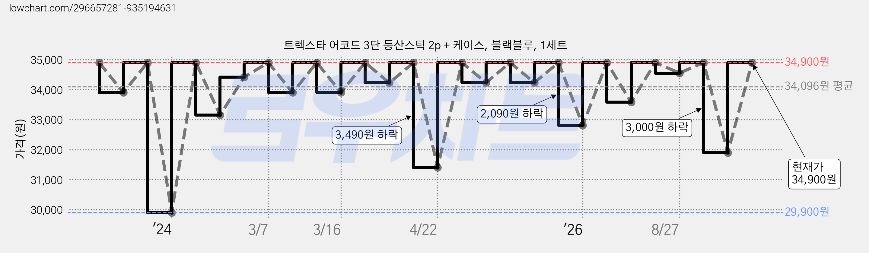 트렉스타 어코드 3단 등산스틱 2p + 케이스, 블랙블루, 1세트 가격 변동 차트, 현재가 34,900원, 관측 최저가 29,660원