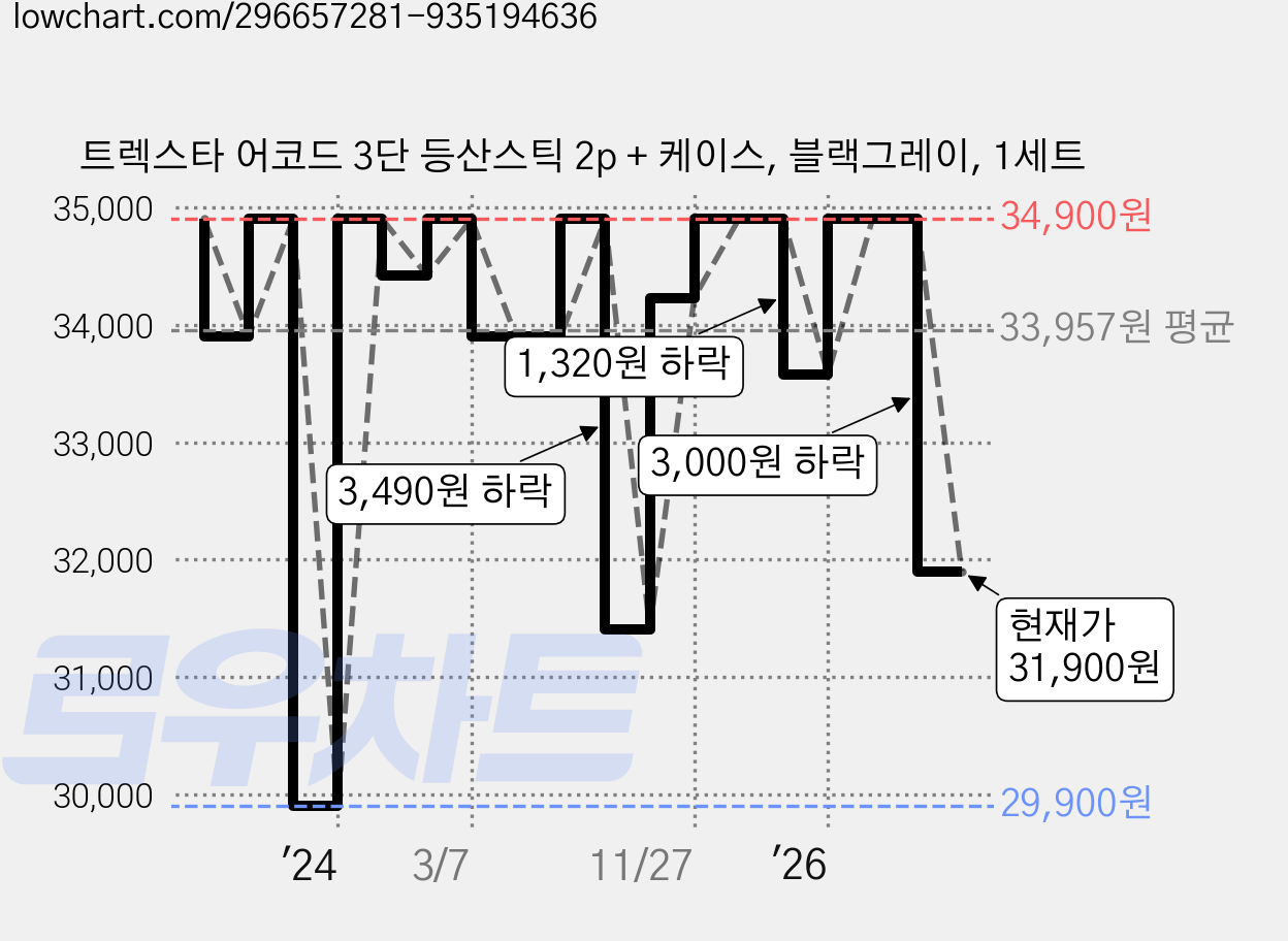 트렉스타 어코드 3단 등산스틱 2p + 케이스, 블랙그레이, 1세트 가격 변동 차트, 현재가 31,900원, 관측 최저가 29,660원