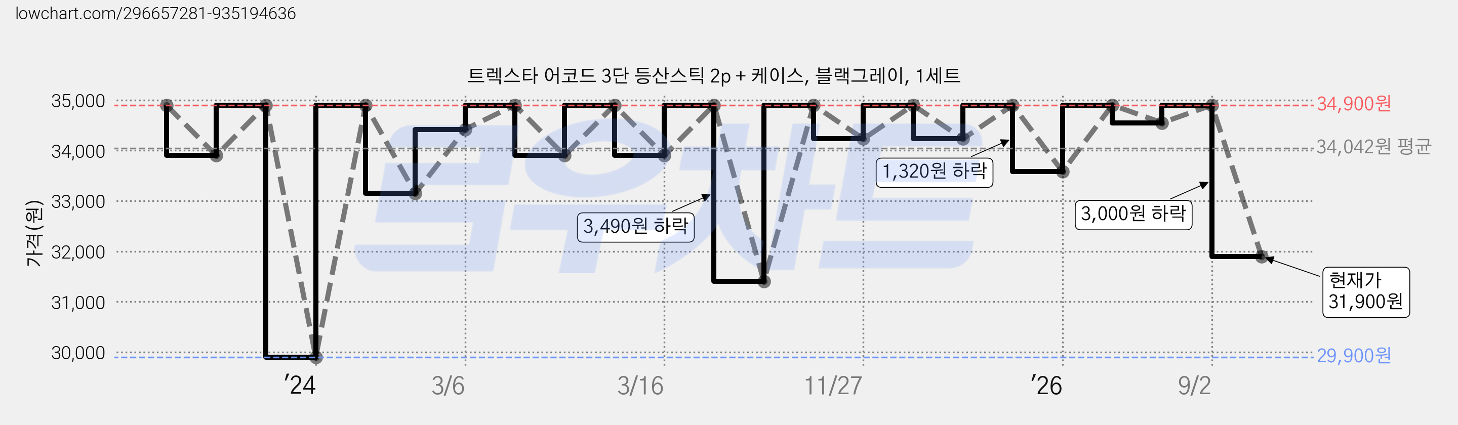 트렉스타 어코드 3단 등산스틱 2p + 케이스, 블랙그레이, 1세트 가격 변동 차트, 현재가 31,900원, 관측 최저가 29,660원