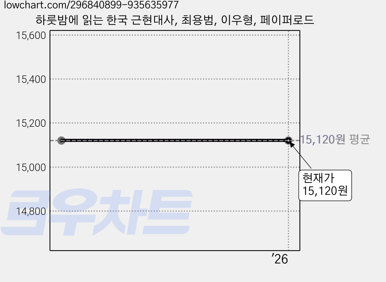하룻밤에 읽는 한국 근현대사, 최용범, 이우형, 페이퍼로드 가격 변동 차트, 현재가 15,120원