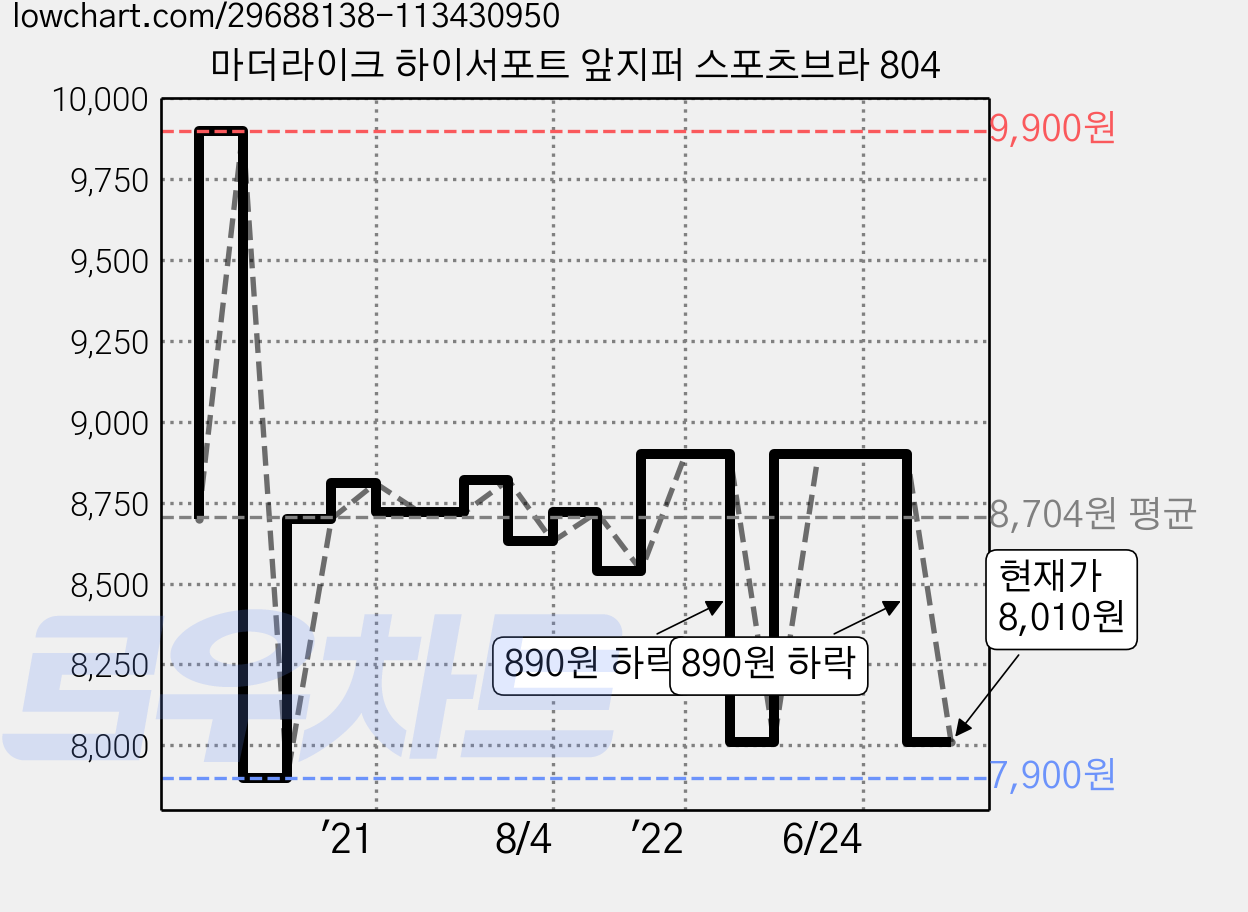 마더라이크 하이서포트 앞지퍼 스포츠브라 804 가격 변동 차트, 현재가 8,010원, 관측 최저가 7,900원