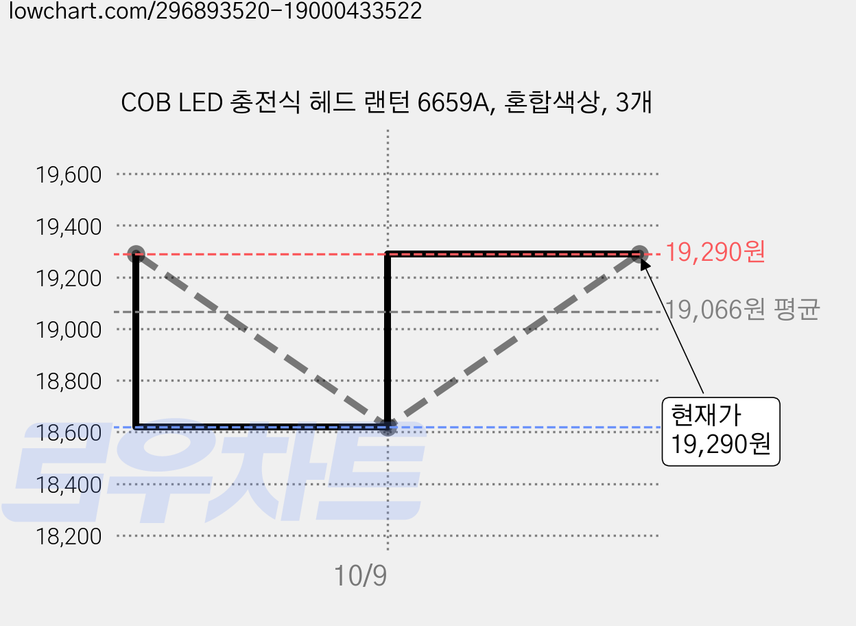 COB LED 충전식 헤드 랜턴 6659A, 혼합색상, 3개 가격 변동 차트, 현재가 19,290원, 관측 최저가 18,620원