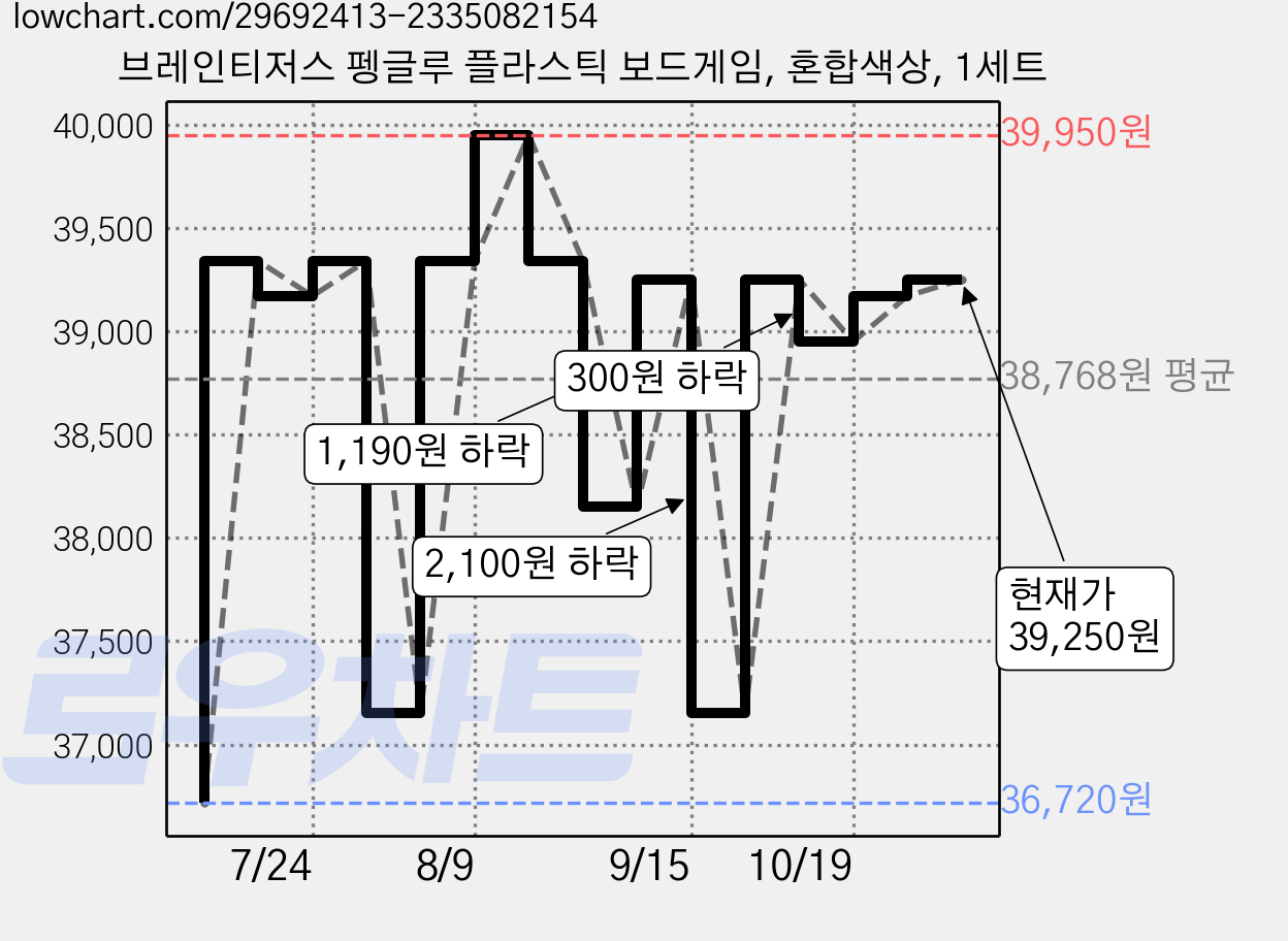 브레인티저스 펭글루 플라스틱 보드게임, 혼합색상, 1세트 가격 변동 차트, 현재가 39,250원, 관측 최저가 36,720원