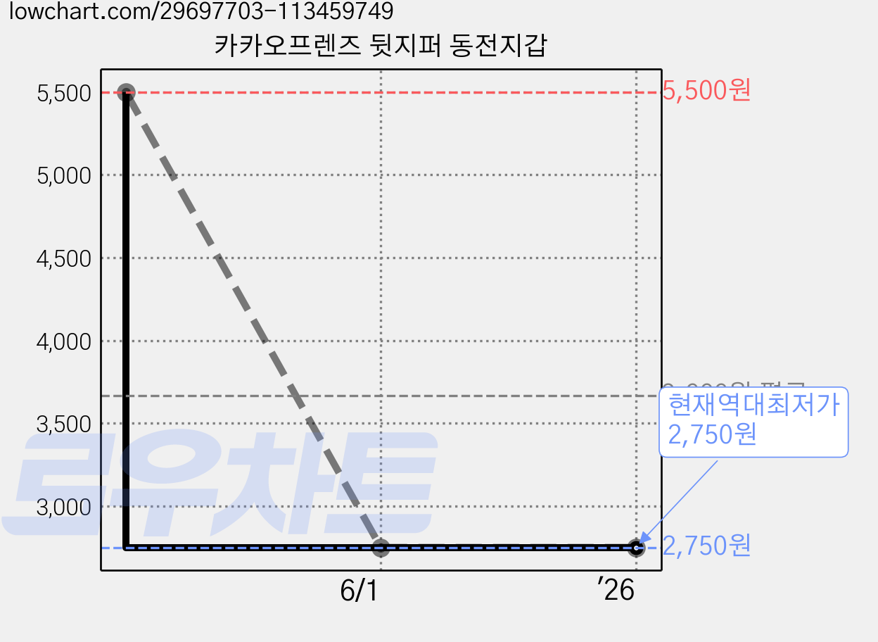 카카오프렌즈 뒷지퍼 동전지갑 가격 변동 차트, 현재가 2,750원, 역대최저가
