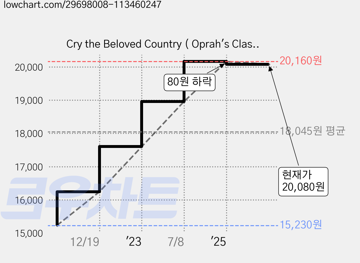 Cry the Beloved Country ( Oprah's Classics Book Club Selections ), Scribner Book Company 가격 변동 차트, 현재가 20,080원, 관측 최저가 15,230원