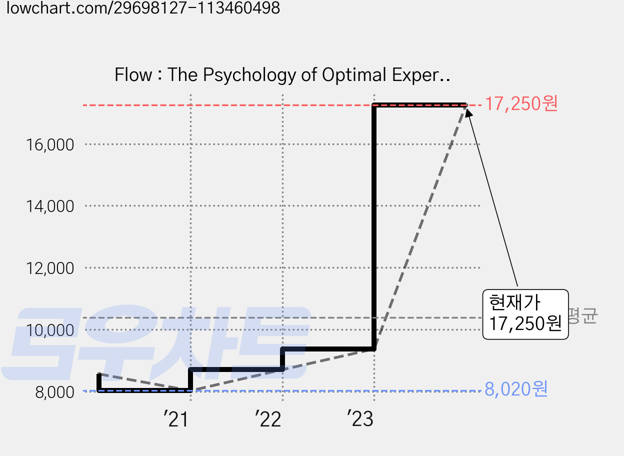 Flow : The Psychology of Optimal Experience, Harper Perennial 가격 변동 차트, 현재가 17,250원, 관측 최저가 8,020원