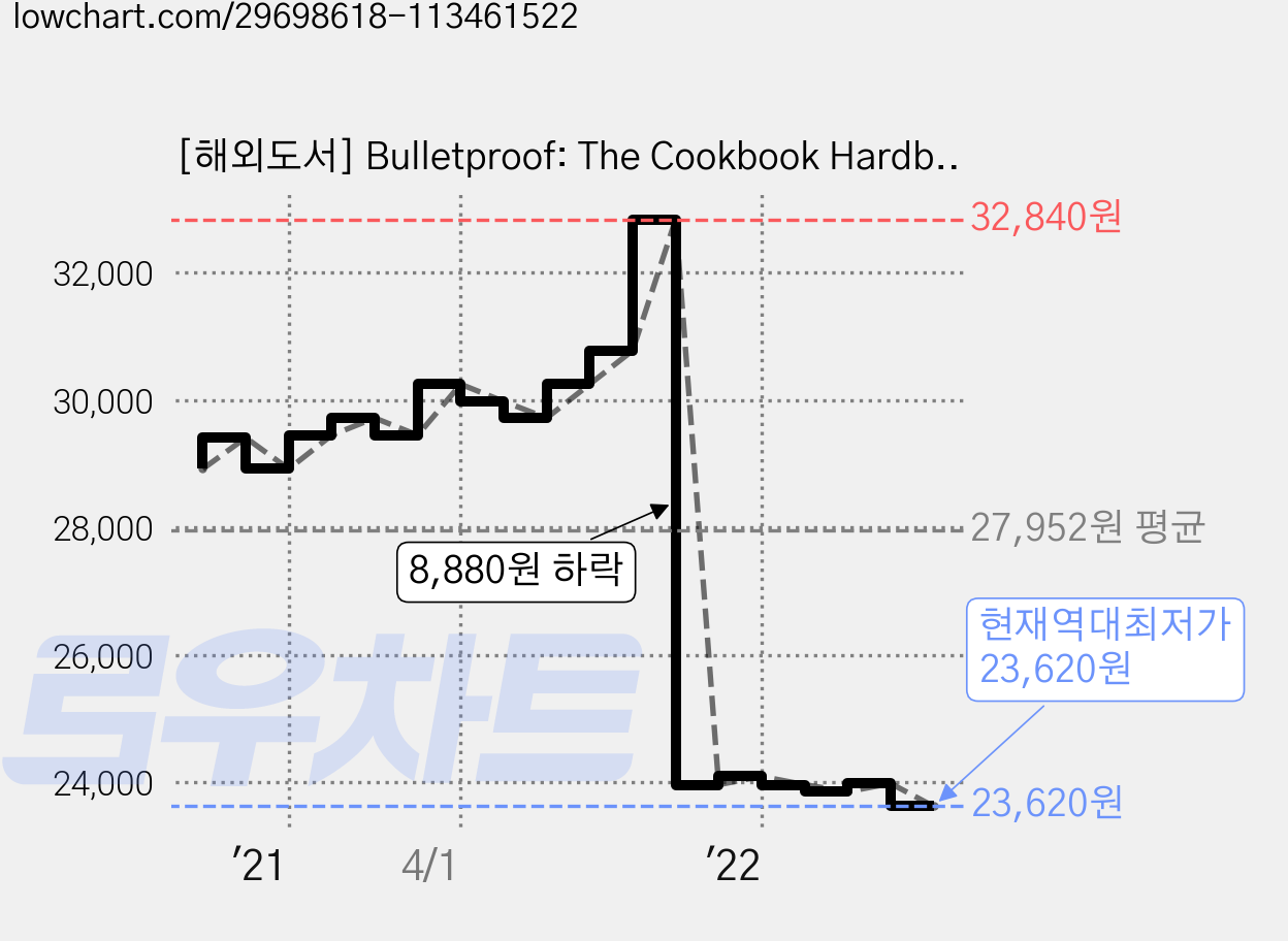 [해외도서] Bulletproof: The Cookbook Hardback, Rodale Books; 1 edition 가격 변동 차트, 현재가 23,620원, 역대최저가