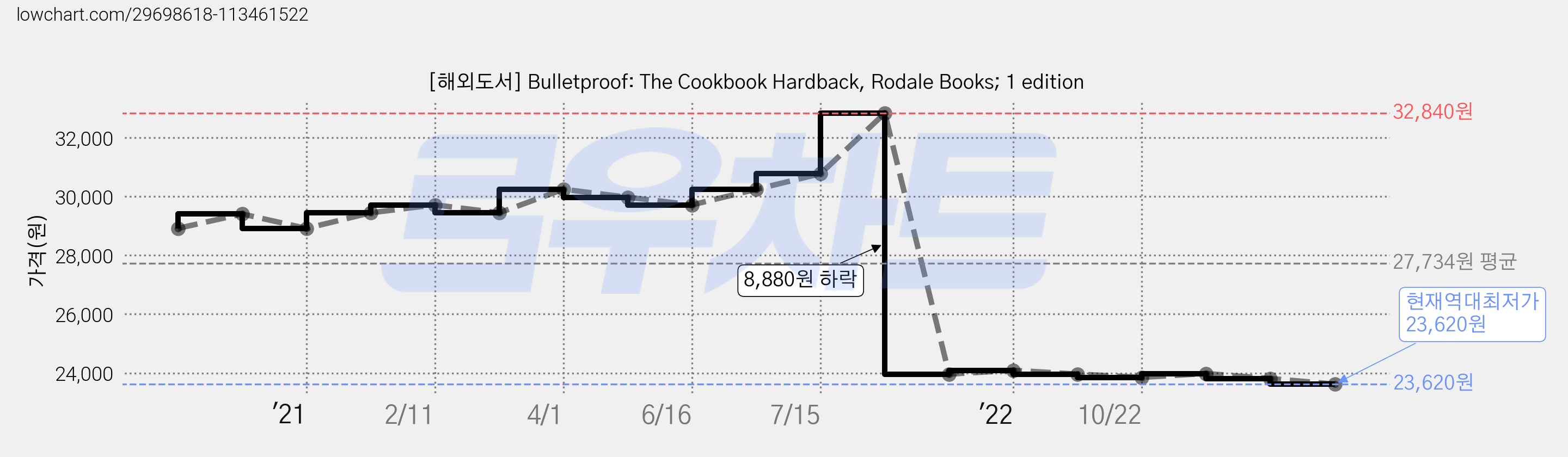 [해외도서] Bulletproof: The Cookbook Hardback, Rodale Books; 1 edition 가격 변동 차트, 현재가 23,620원, 역대최저가