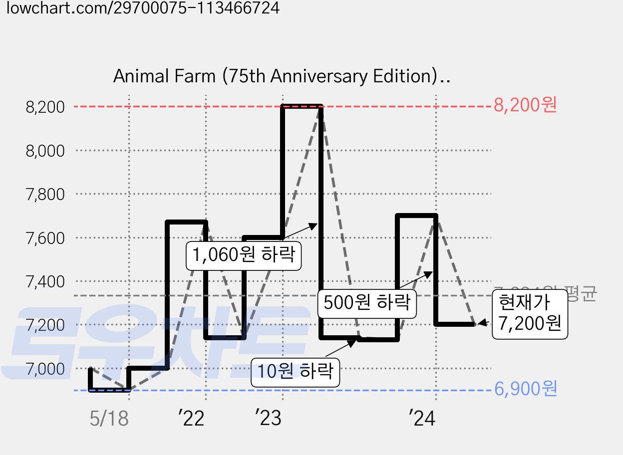 Animal Farm (75th Anniversary Edition), Signet Book 가격 변동 차트, 현재가 7,200원, 관측 최저가 6,900원