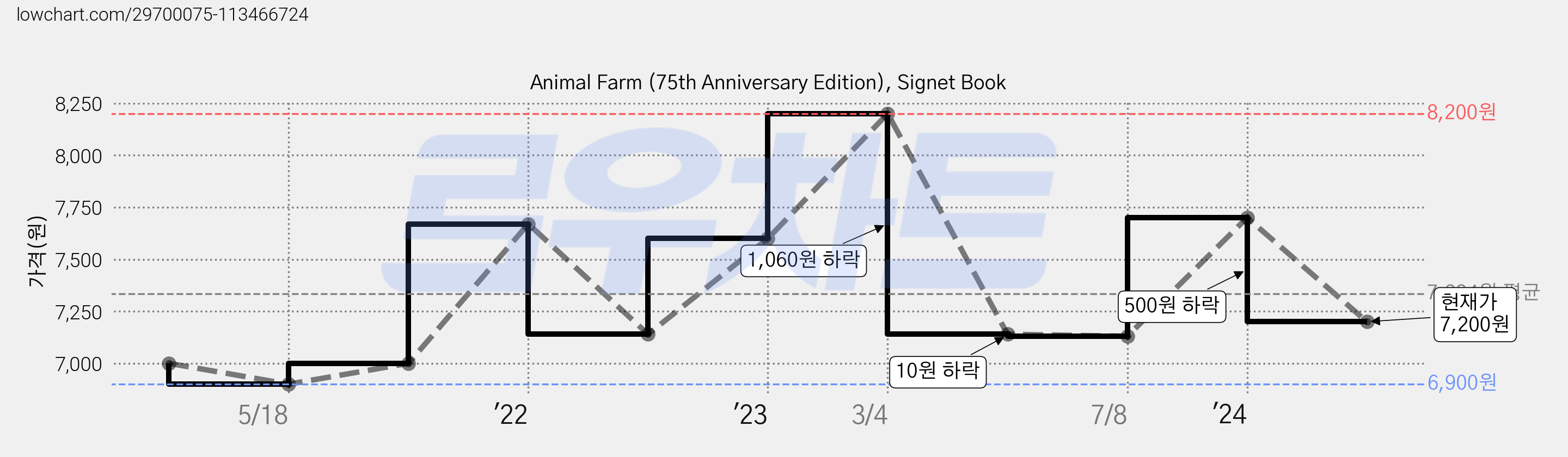Animal Farm (75th Anniversary Edition), Signet Book 가격 변동 차트, 현재가 7,200원, 관측 최저가 6,900원