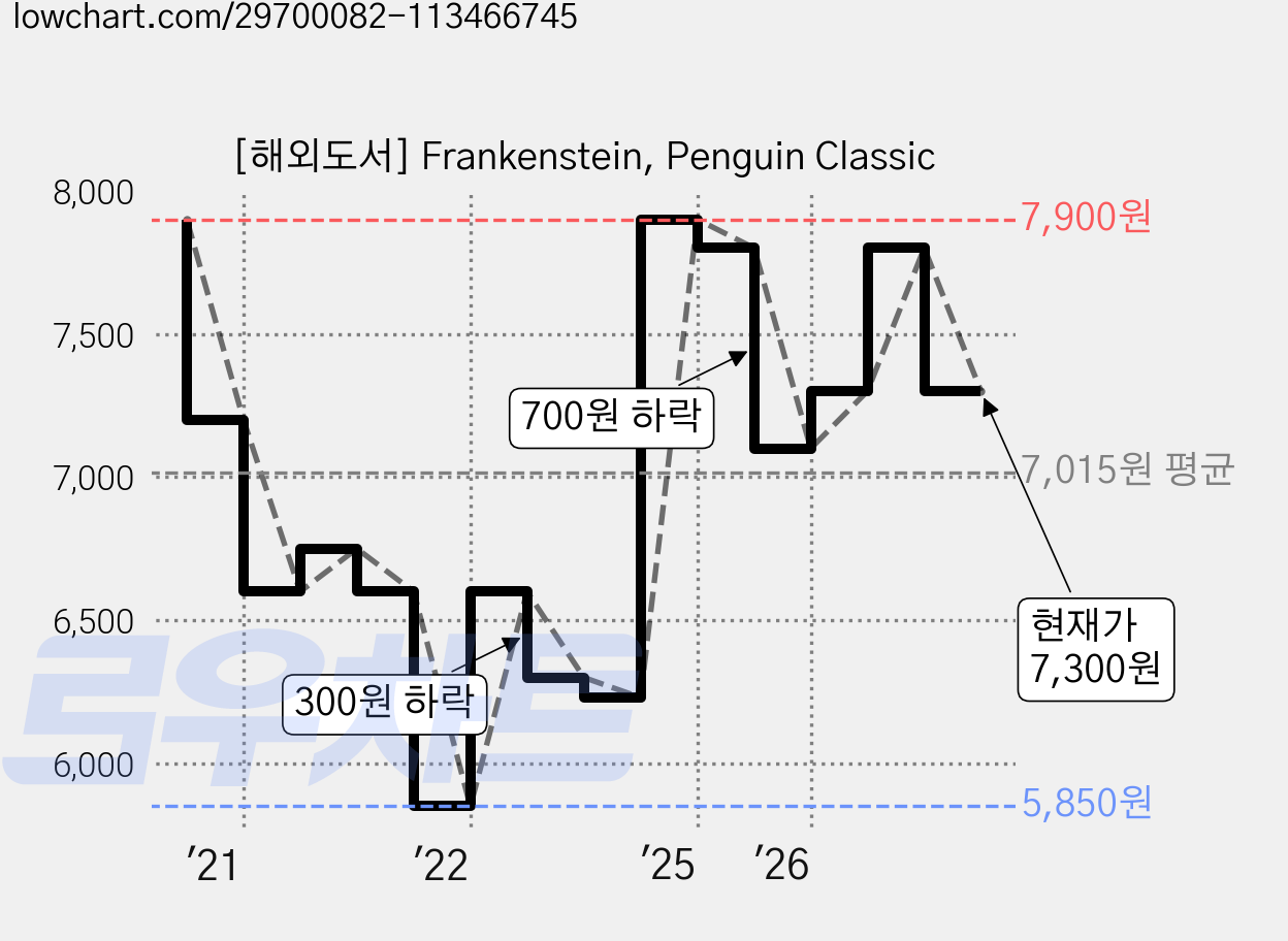 [해외도서] Frankenstein, Penguin Classic 가격 변동 차트, 현재가 7,300원, 관측 최저가 5,850원