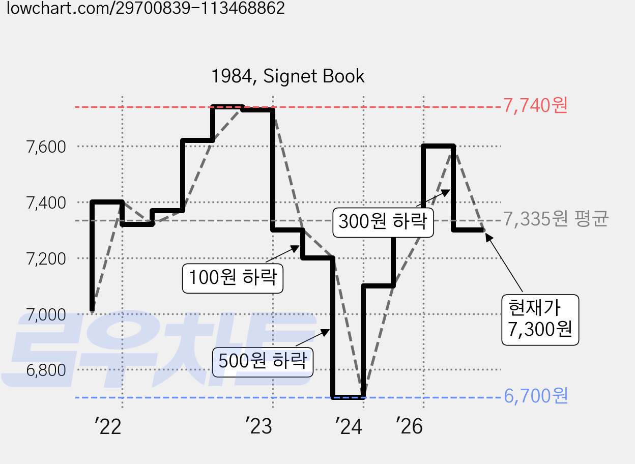 1984, Signet Book 가격 변동 차트, 현재가 7,300원, 관측 최저가 6,700원