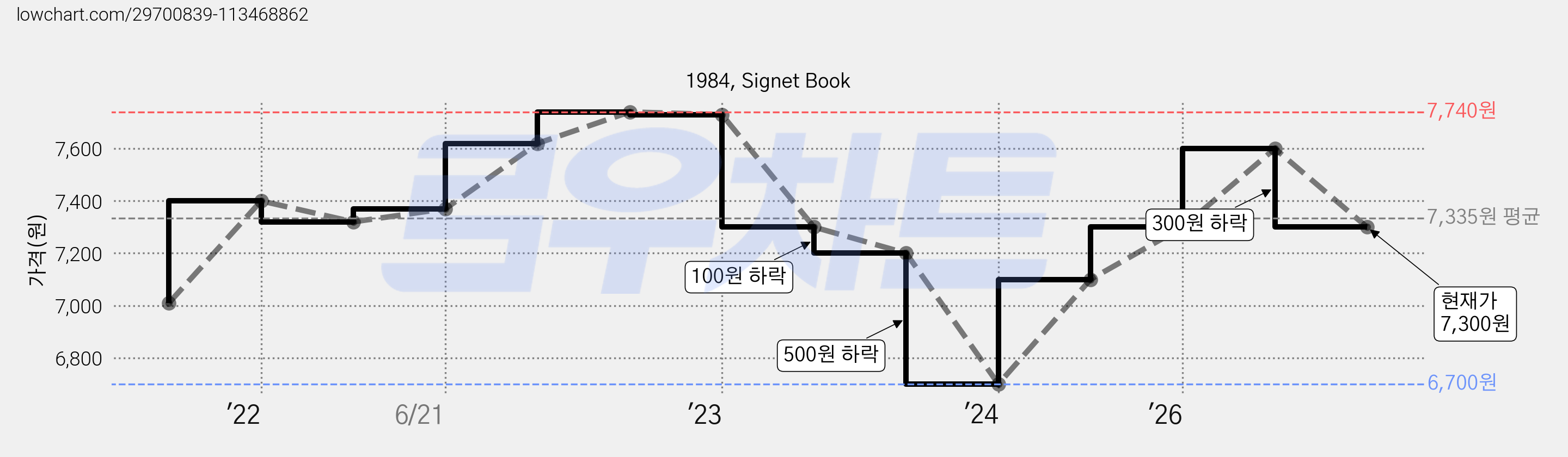 1984, Signet Book 가격 변동 차트, 현재가 7,300원, 관측 최저가 6,700원