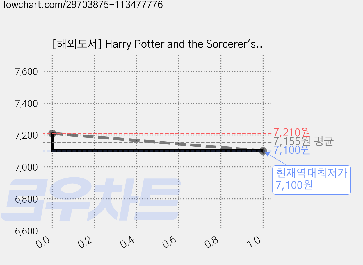[해외도서] Harry Potter and the Sorcerer's Stone, Scholastic Paperbacks 가격 변동 차트, 현재가 7,100원, 역대최저가