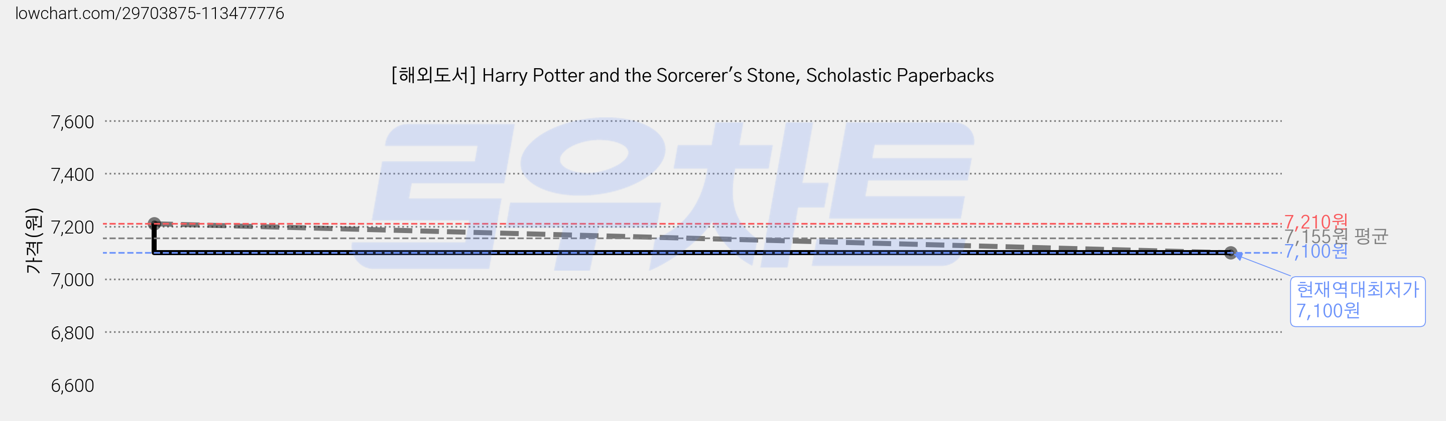 [해외도서] Harry Potter and the Sorcerer's Stone, Scholastic Paperbacks 가격 변동 차트, 현재가 7,100원, 역대최저가