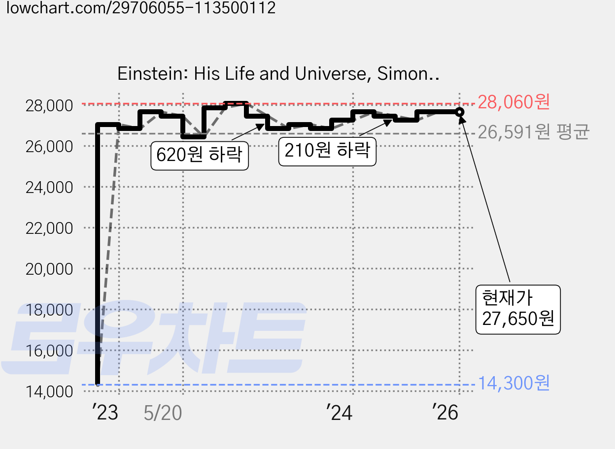 Einstein: His Life and Universe, Simon & Schuster 가격 변동 차트, 현재가 27,650원, 역대최저가