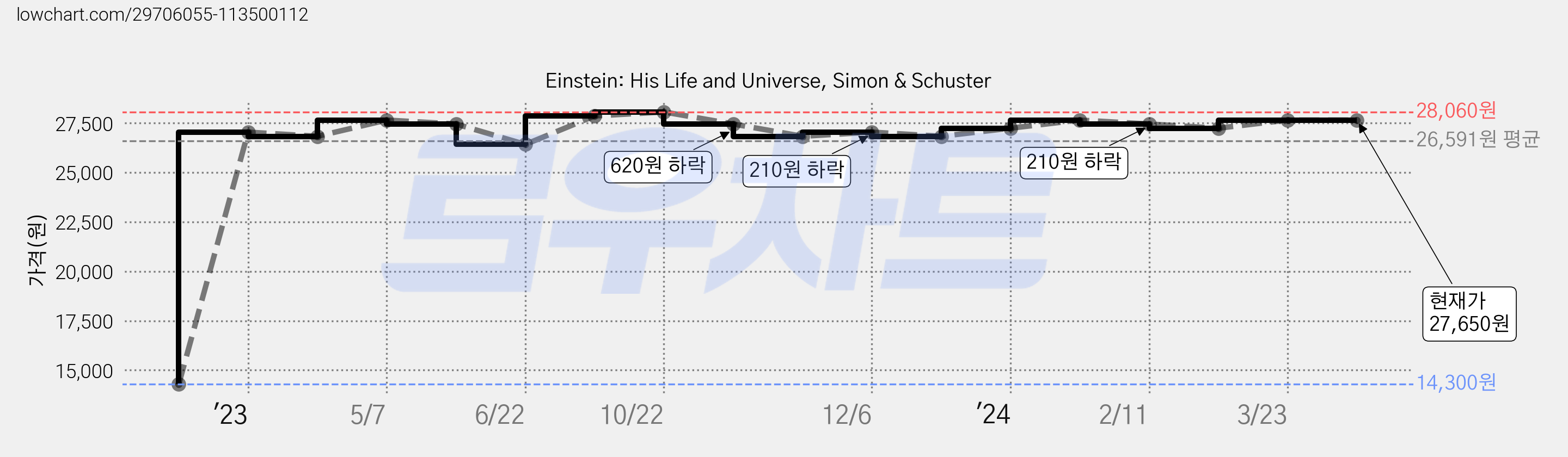 Einstein: His Life and Universe, Simon & Schuster 가격 변동 차트, 현재가 27,650원, 역대최저가