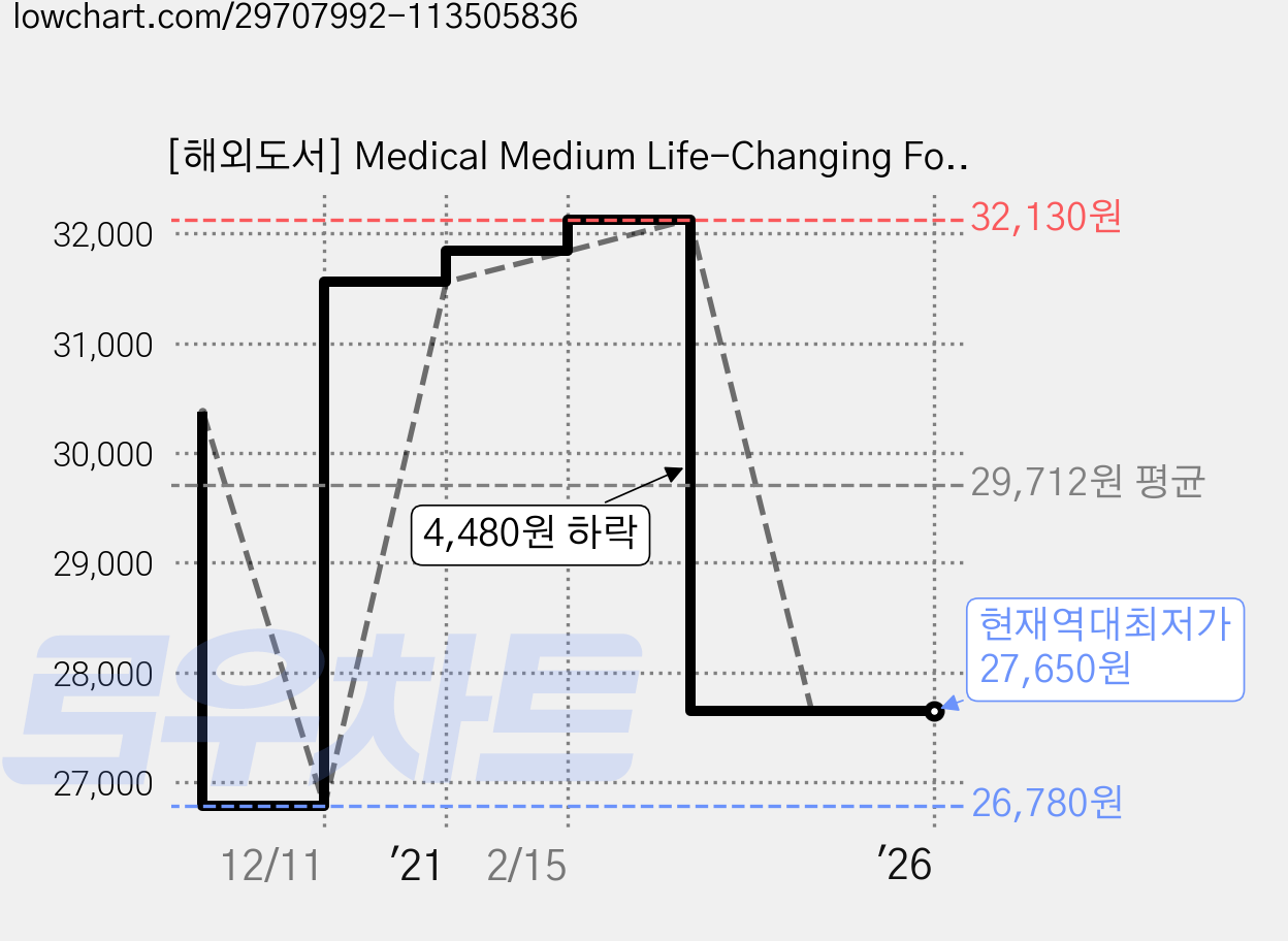 [해외도서] Medical Medium Life-Changing Foods Hardback, Hay House Inc 가격 변동 차트, 현재가 27,650원, 역대최저가