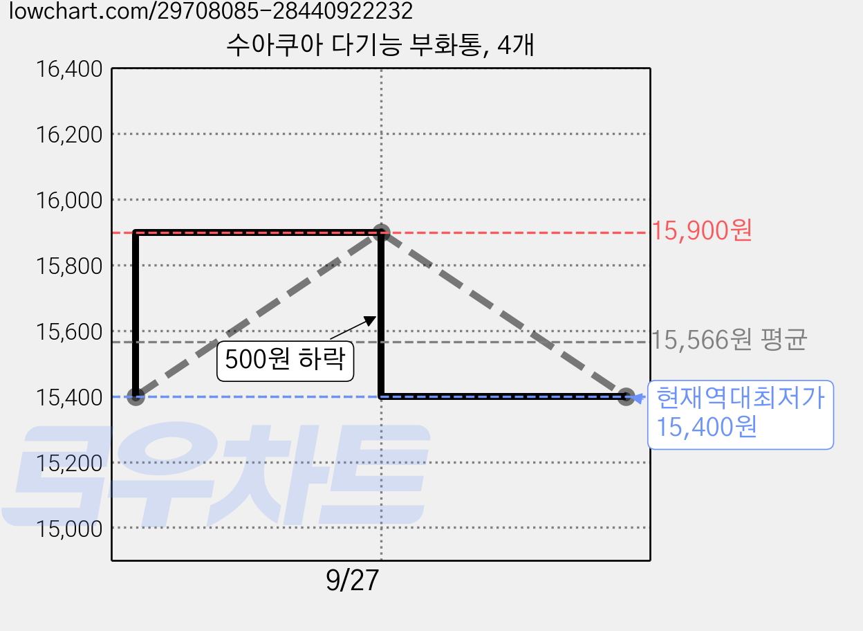 수아쿠아 다기능 부화통, 4개 가격 변동 차트, 현재가 15,400원, 역대최저가