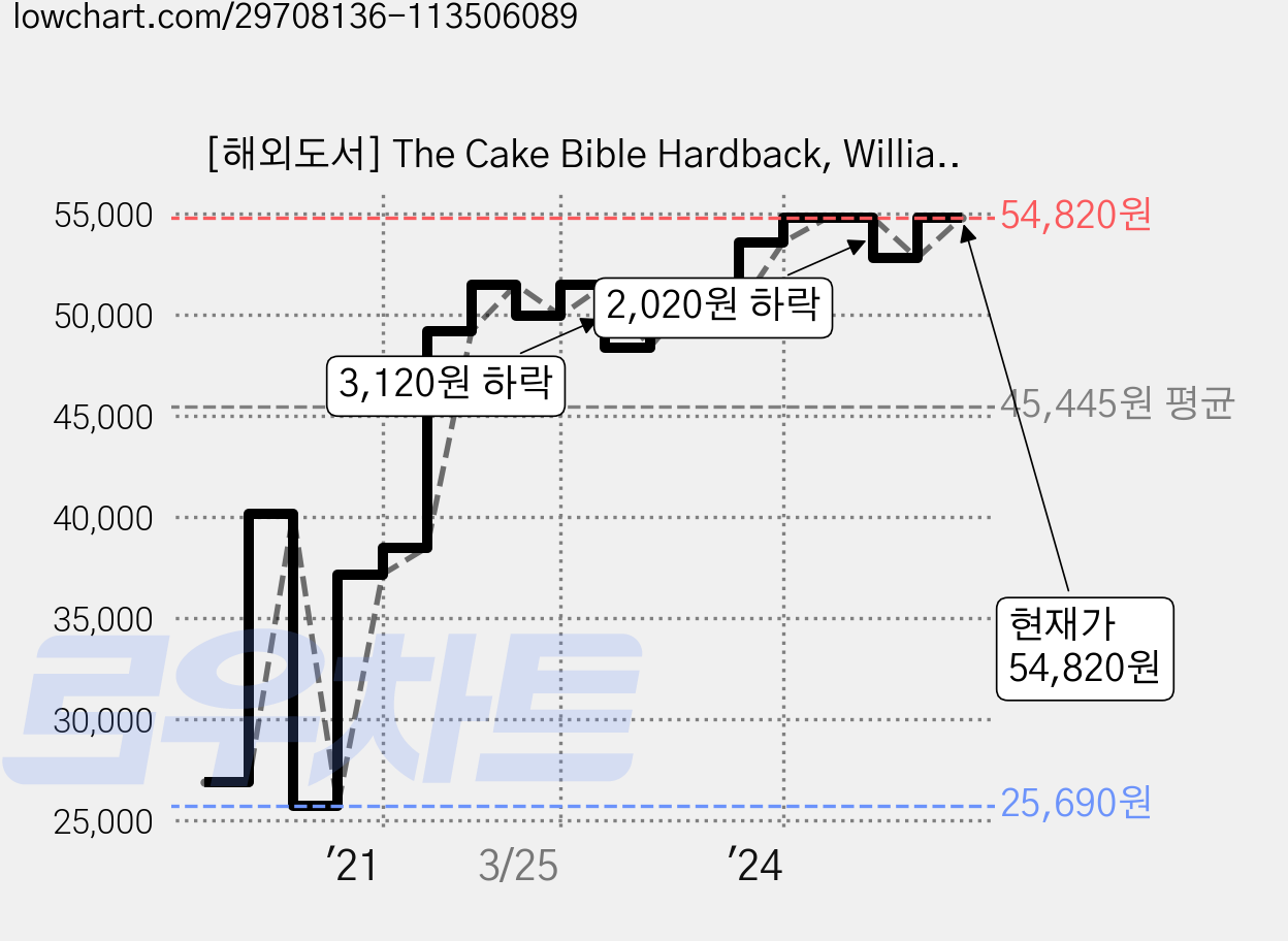 [해외도서] The Cake Bible Hardback, William Morrow Cookbooks 가격 변동 차트, 현재가 54,820원, 관측 최저가 25,690원