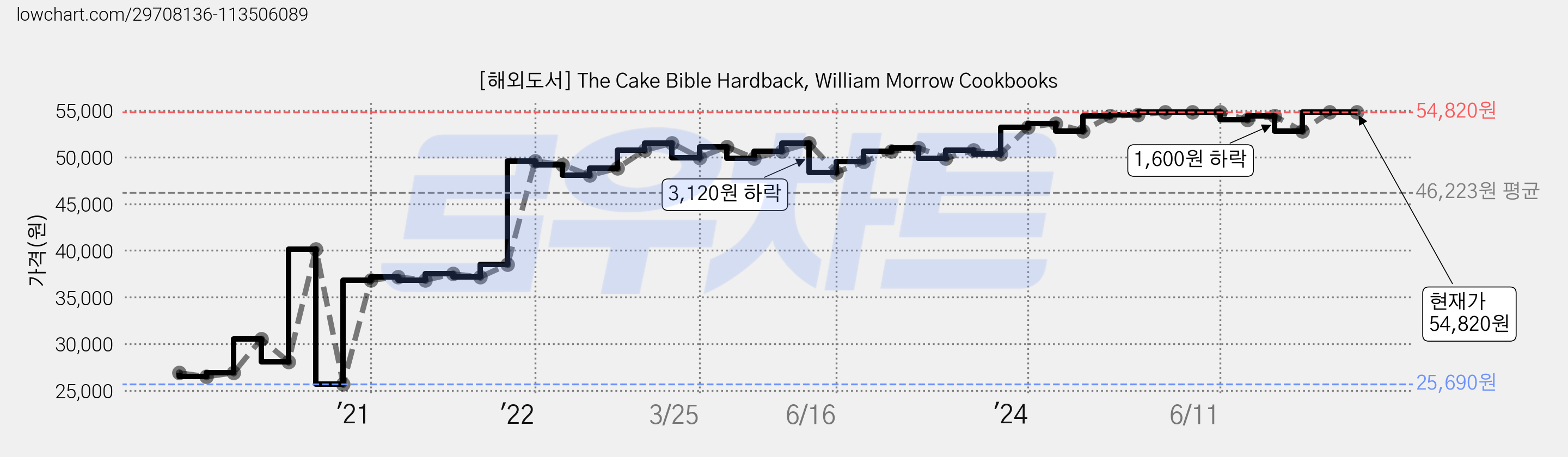 [해외도서] The Cake Bible Hardback, William Morrow Cookbooks 가격 변동 차트, 현재가 54,820원, 관측 최저가 25,690원