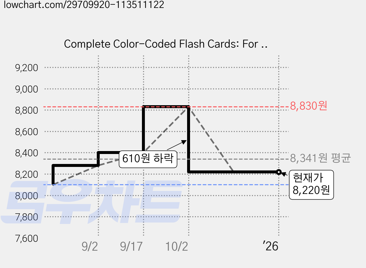 Complete Color-Coded Flash Cards: For All Beginning Music Students, Alfred Pub Co 가격 변동 차트, 현재가 8,220원, 역대최저가