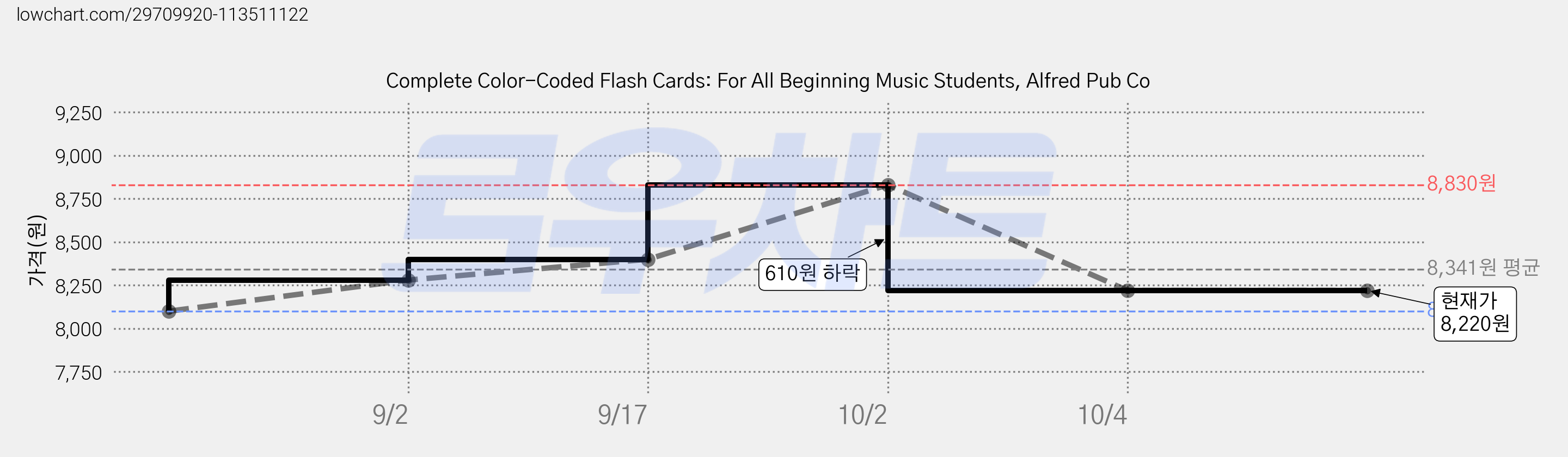 Complete Color-Coded Flash Cards: For All Beginning Music Students, Alfred Pub Co 가격 변동 차트, 현재가 8,220원, 역대최저가