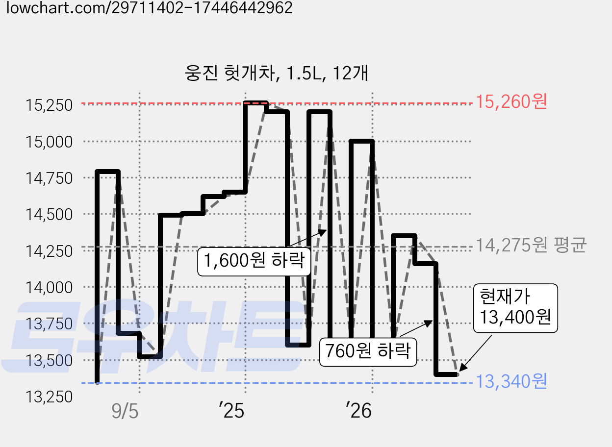 웅진 헛개차, 1.5L, 12개 가격 변동 차트, 현재가 13,400원, 관측 최저가 13,180원