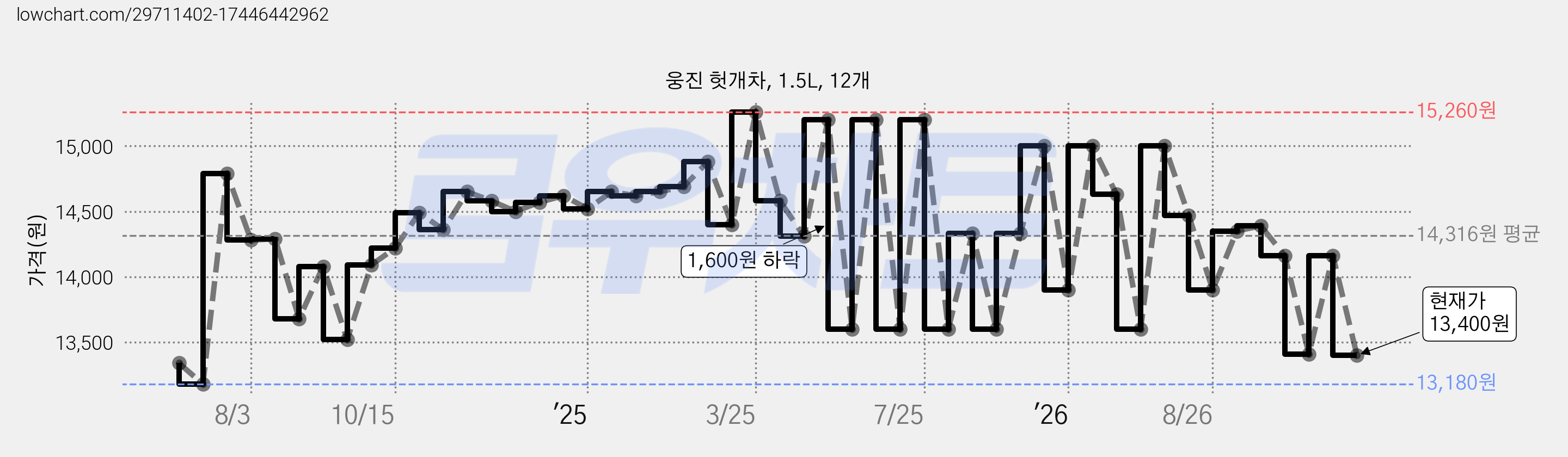 웅진 헛개차, 1.5L, 12개 가격 변동 차트, 현재가 13,400원, 관측 최저가 13,180원