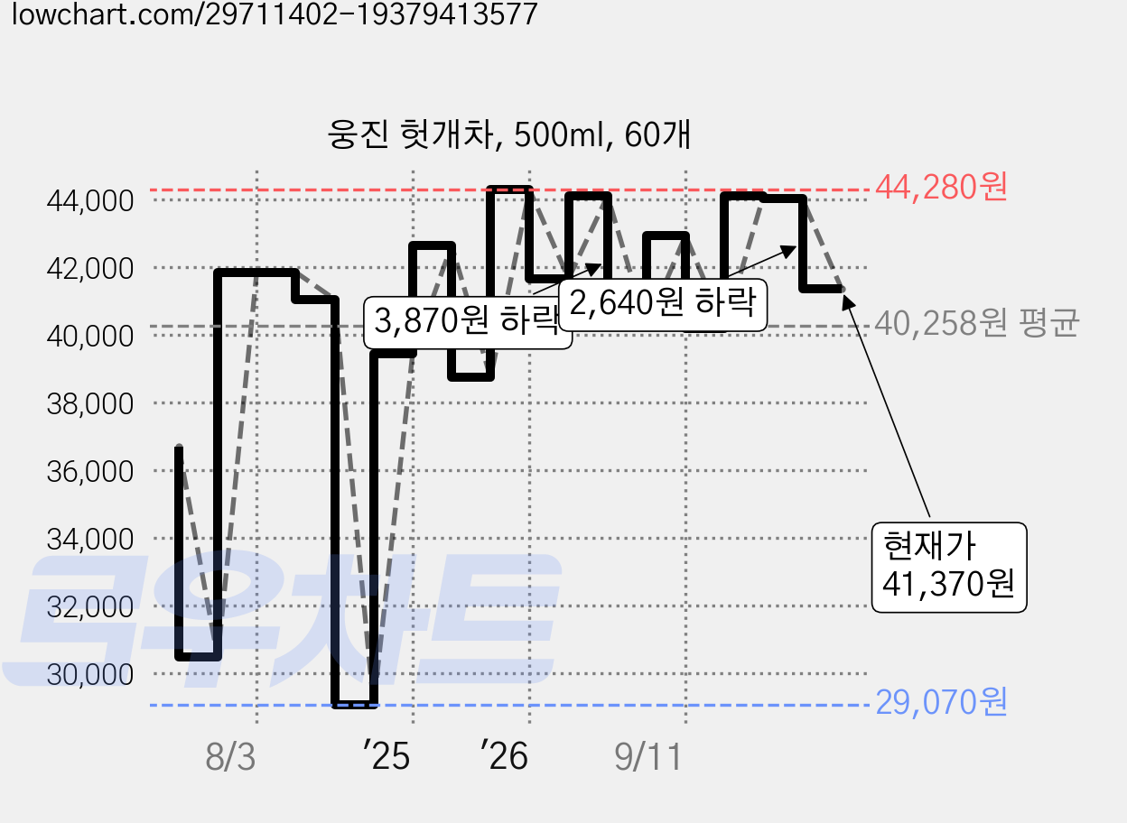 웅진 헛개차, 500ml, 60개 가격 변동 차트, 현재가 41,370원, 관측 최저가 28,920원