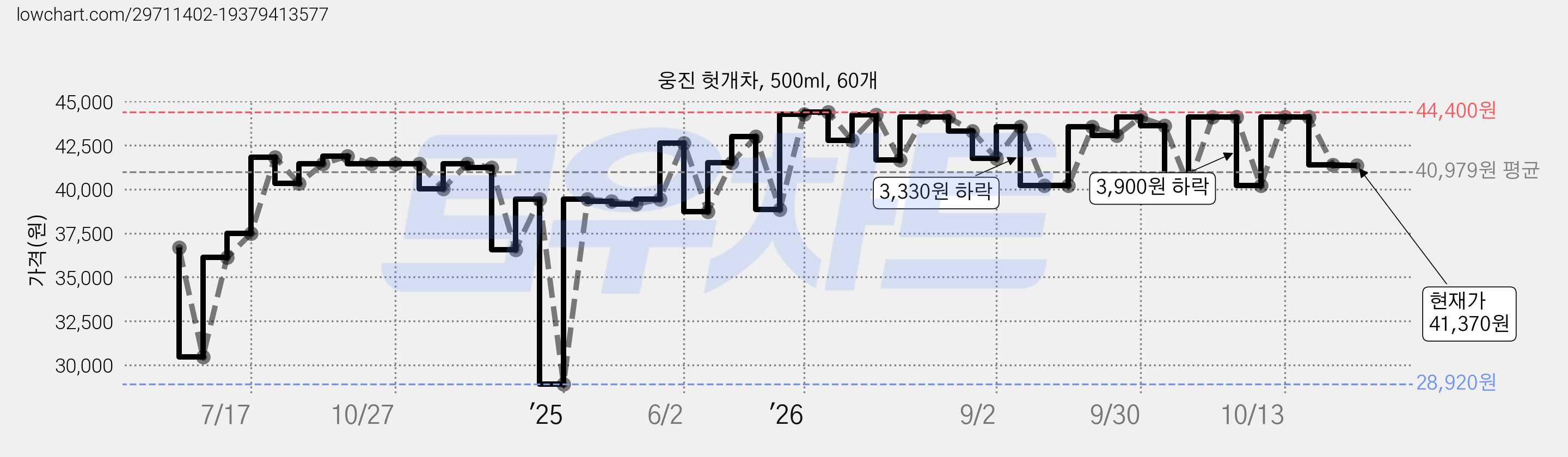 웅진 헛개차, 500ml, 60개 가격 변동 차트, 현재가 41,370원, 관측 최저가 28,920원