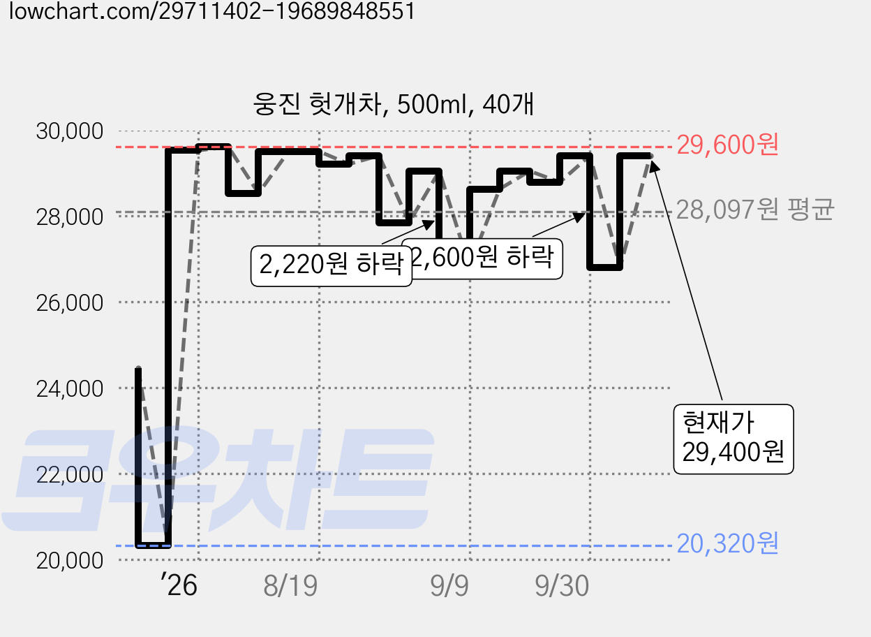 웅진 헛개차, 500ml, 40개 가격 변동 차트, 현재가 29,400원, 관측 최저가 20,320원