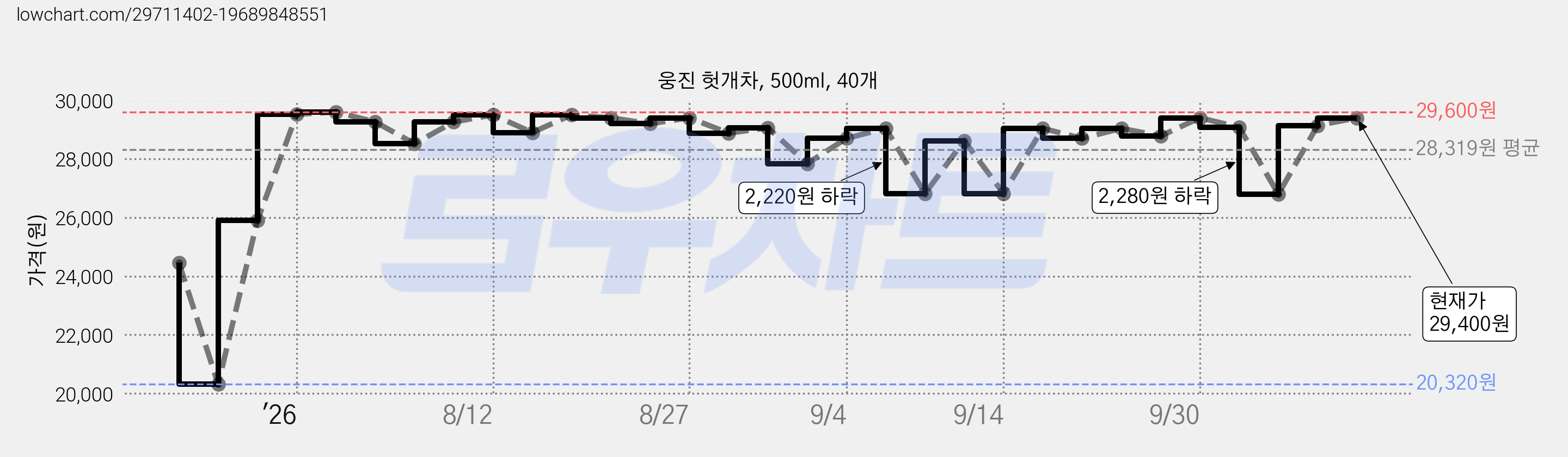 웅진 헛개차, 500ml, 40개 가격 변동 차트, 현재가 29,400원, 관측 최저가 20,320원
