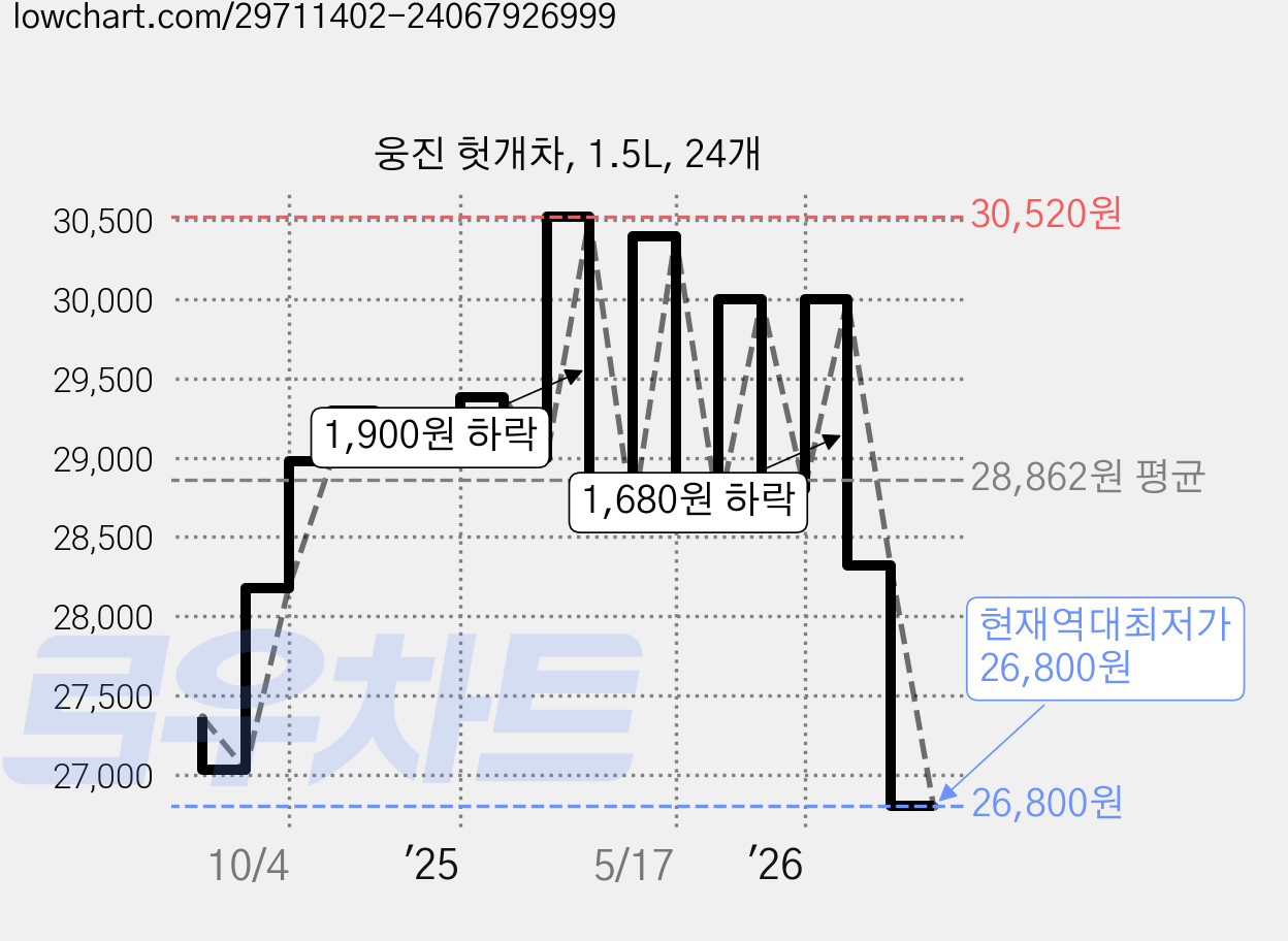 웅진 헛개차, 1.5L, 24개 가격 변동 차트, 현재가 26,800원, 역대최저가