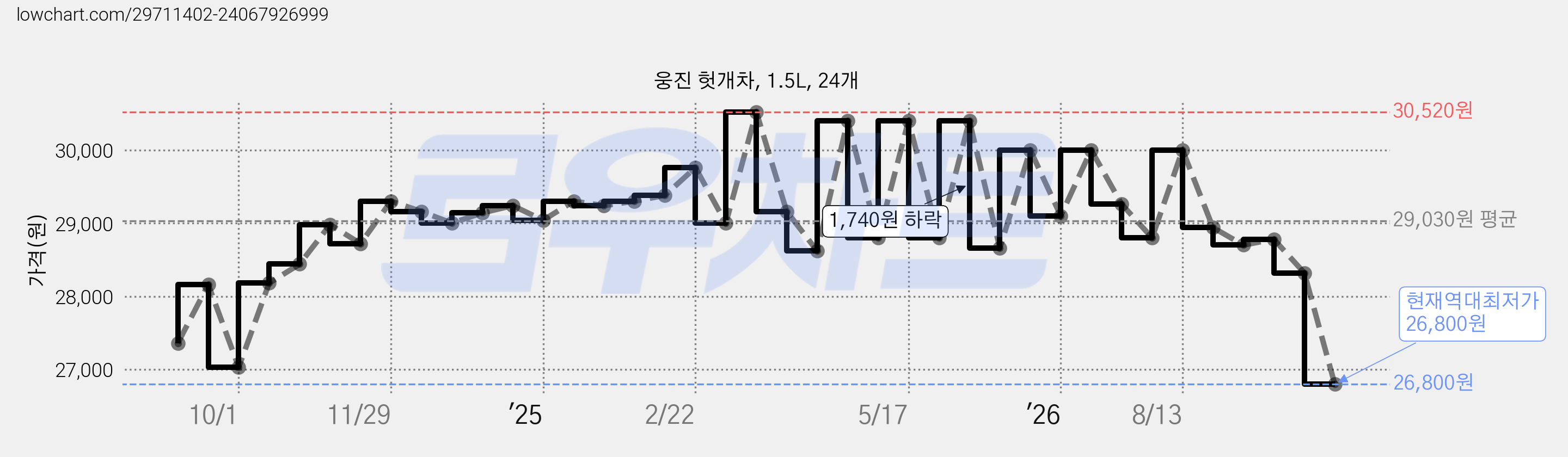 웅진 헛개차, 1.5L, 24개 가격 변동 차트, 현재가 26,800원, 역대최저가