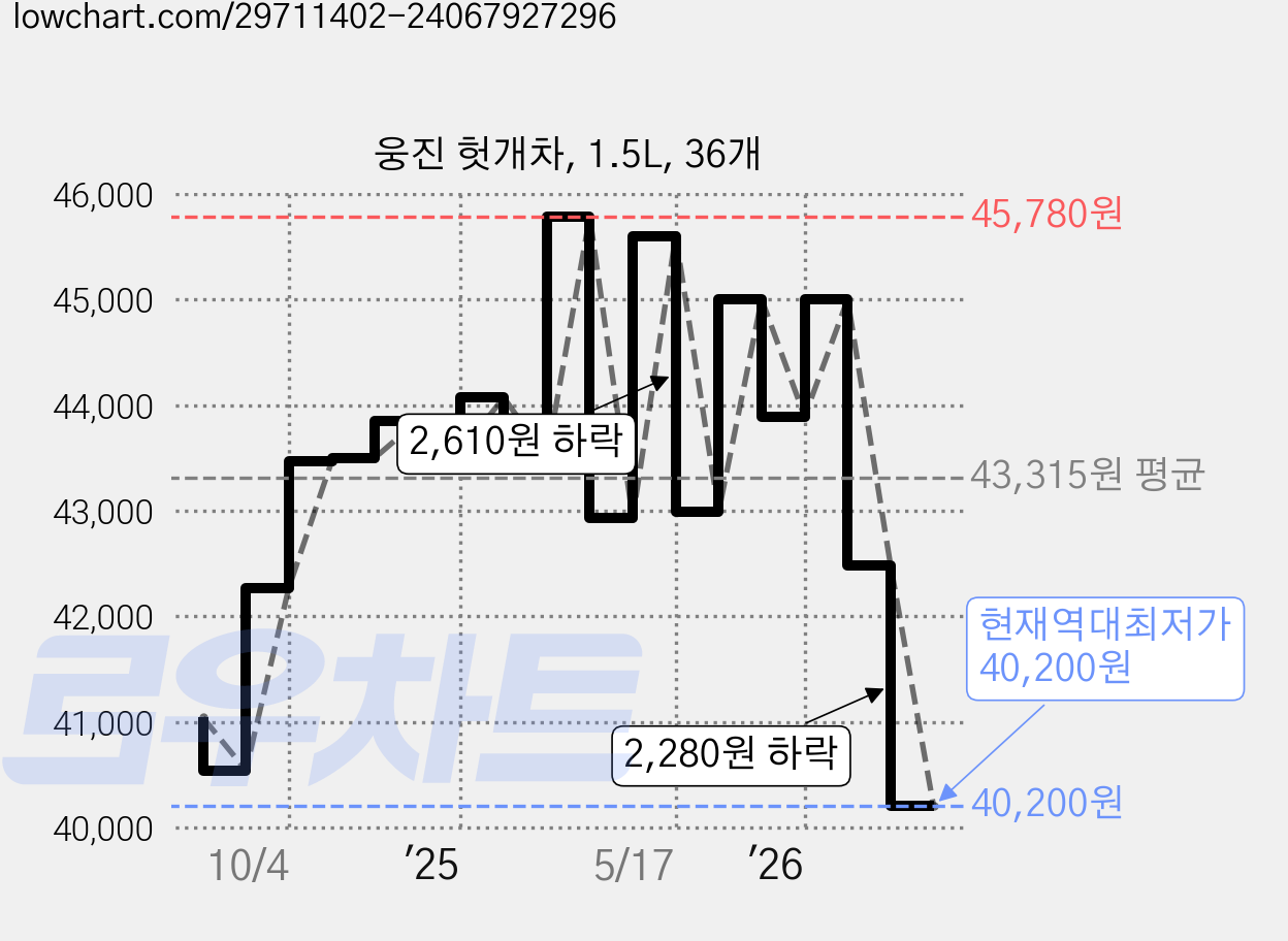 웅진 헛개차, 1.5L, 36개 가격 변동 차트, 현재가 40,200원, 역대최저가