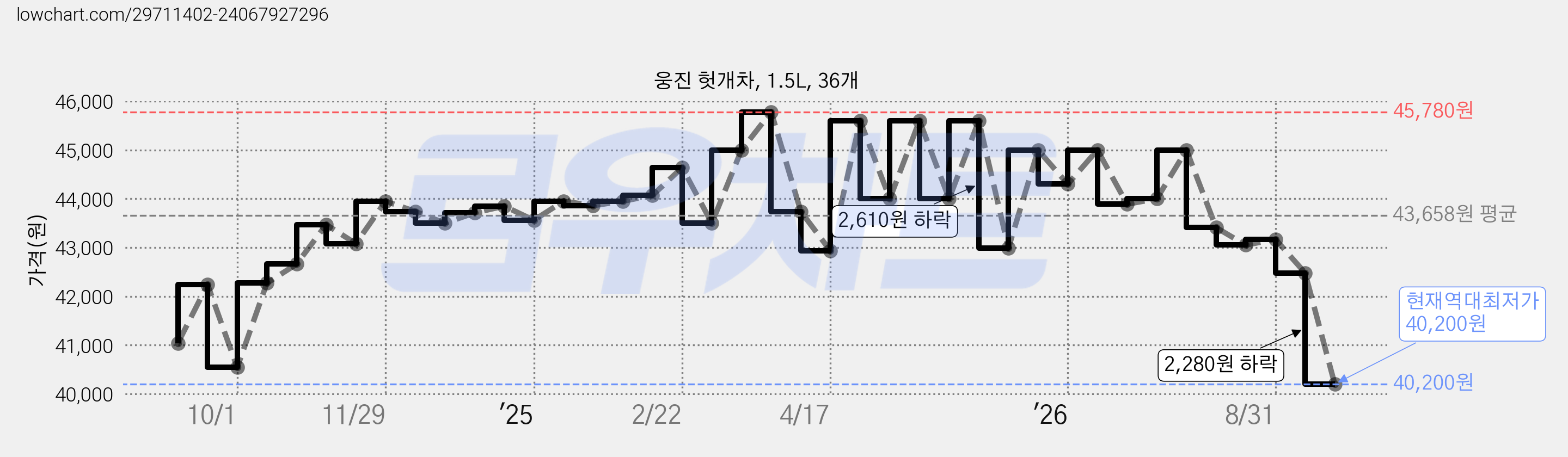웅진 헛개차, 1.5L, 36개 가격 변동 차트, 현재가 40,200원, 역대최저가