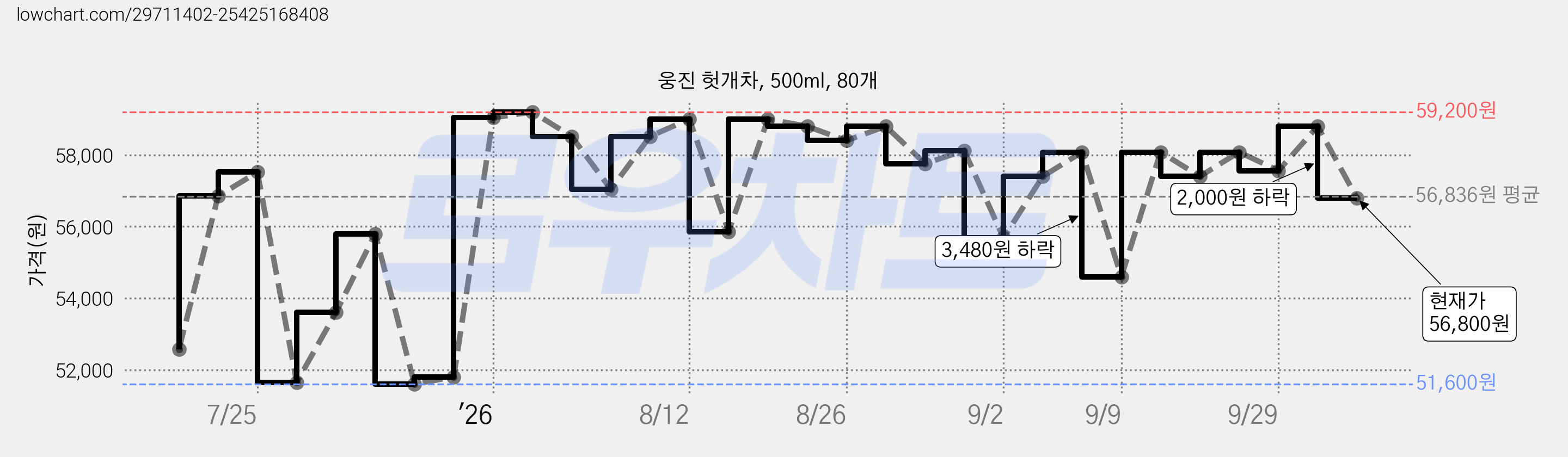 웅진 헛개차, 500ml, 80개 가격 변동 차트, 현재가 56,800원, 관측 최저가 51,600원