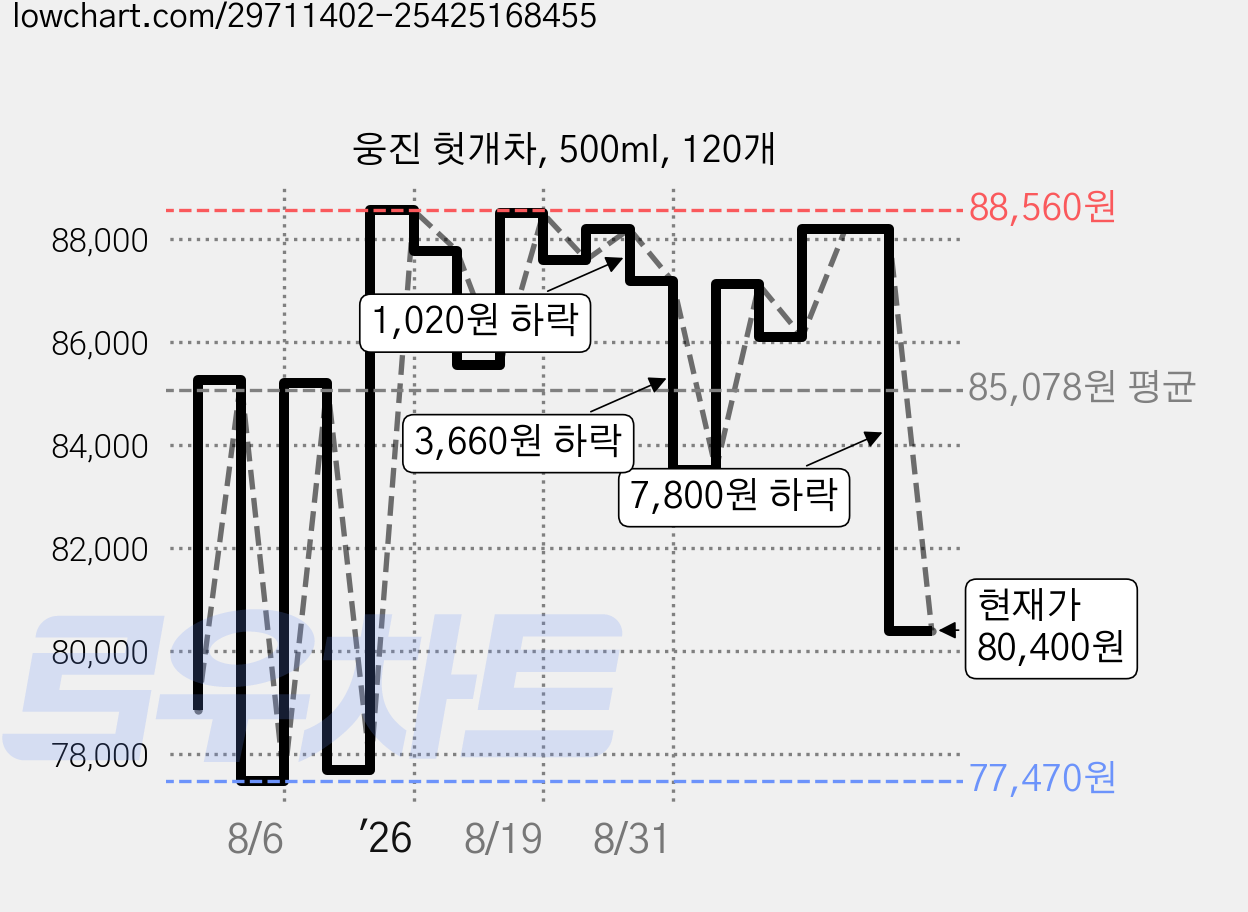 웅진 헛개차, 500ml, 120개 가격 변동 차트, 현재가 80,400원, 관측 최저가 77,470원