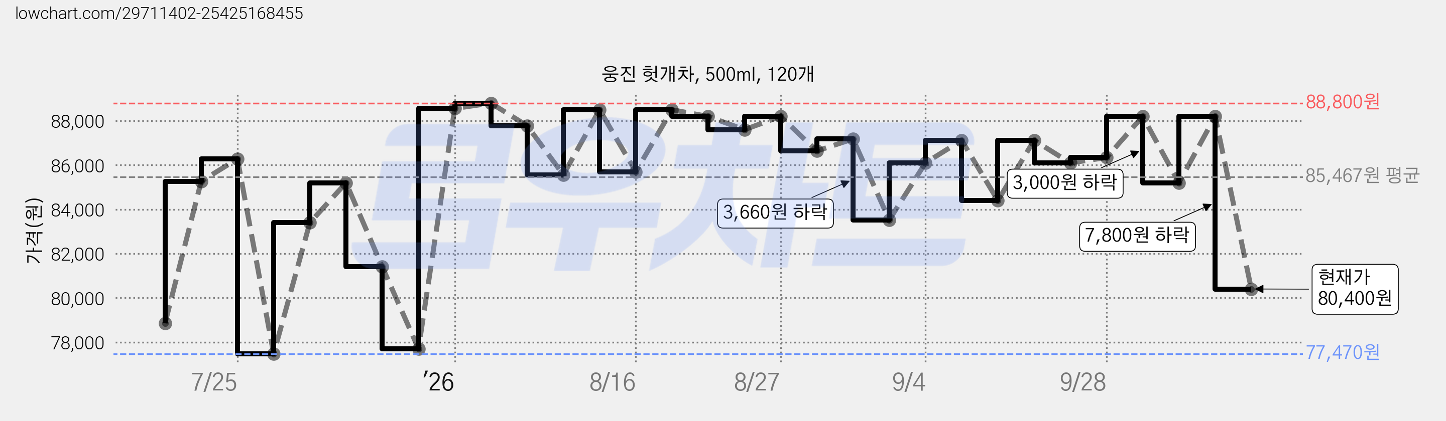 웅진 헛개차, 500ml, 120개 가격 변동 차트, 현재가 80,400원, 관측 최저가 77,470원