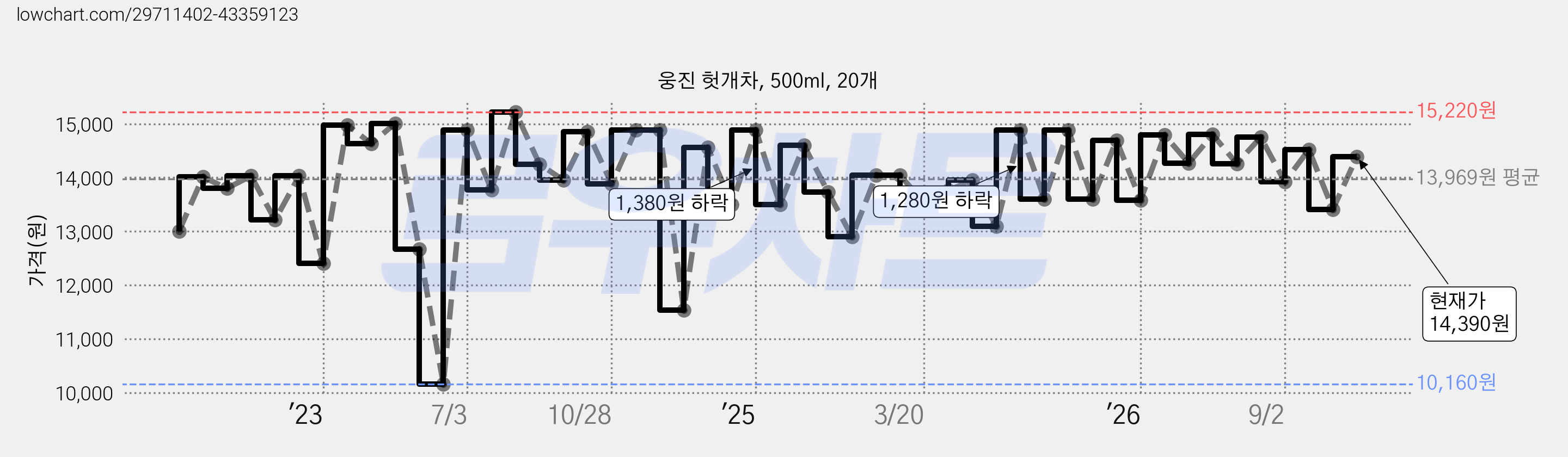웅진 헛개차, 500ml, 20개 가격 변동 차트, 현재가 14,390원, 관측 최저가 10,160원