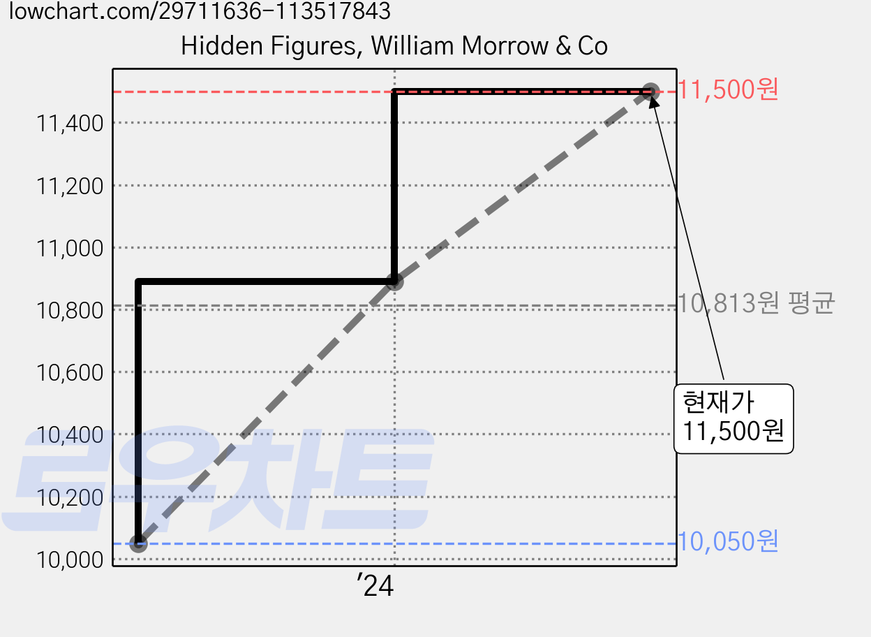 Hidden Figures, William Morrow & Co 가격 변동 차트, 현재가 11,500원, 관측 최저가 10,050원