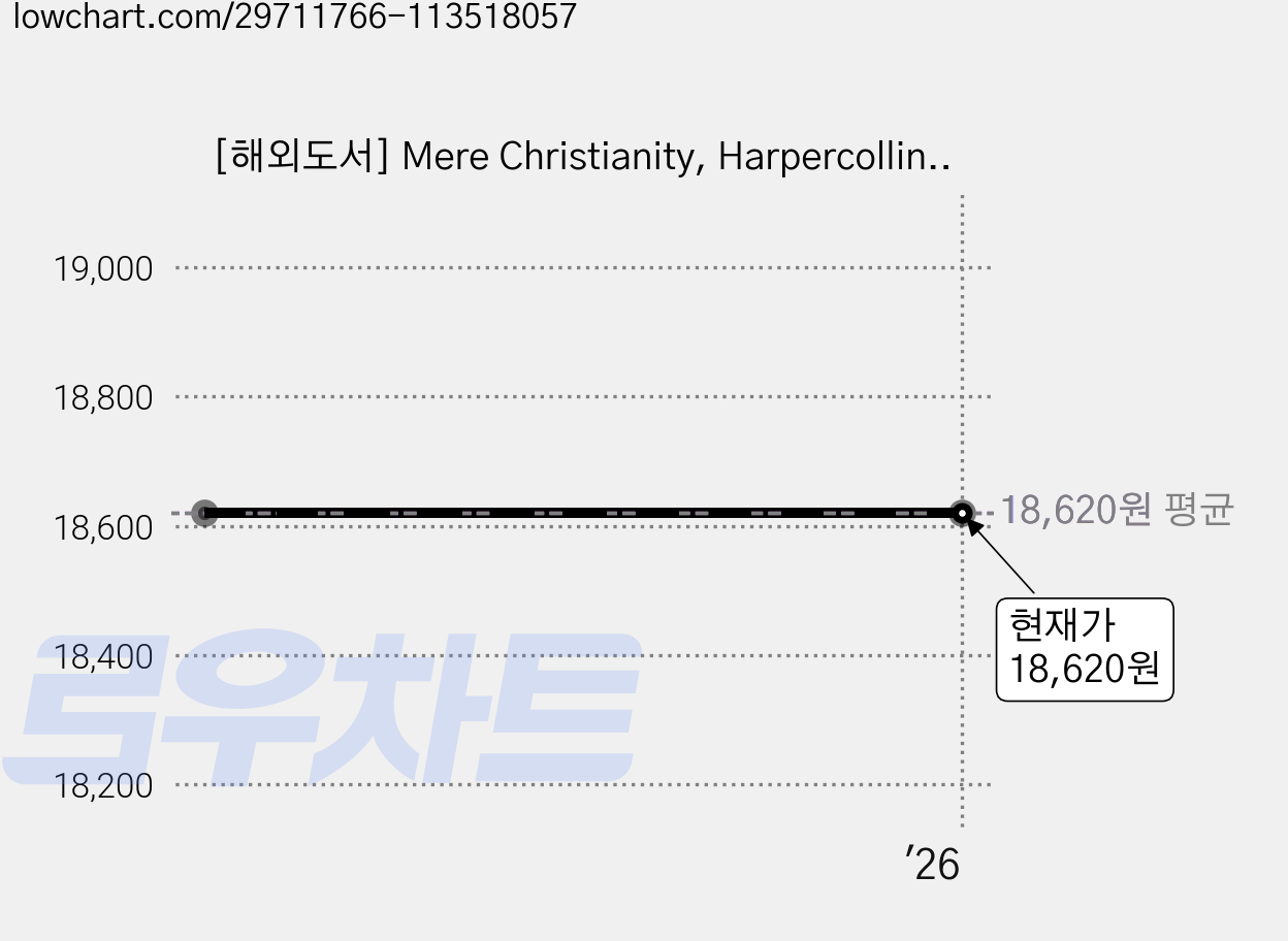 [해외도서] Mere Christianity, Harpercollins 가격 변동 차트, 현재가 18,620원