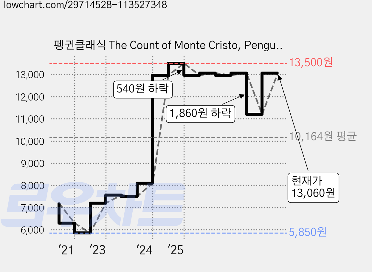 펭귄클래식 The Count of Monte Cristo, Penguin Classic 가격 변동 차트, 현재가 13,060원, 관측 최저가 5,850원