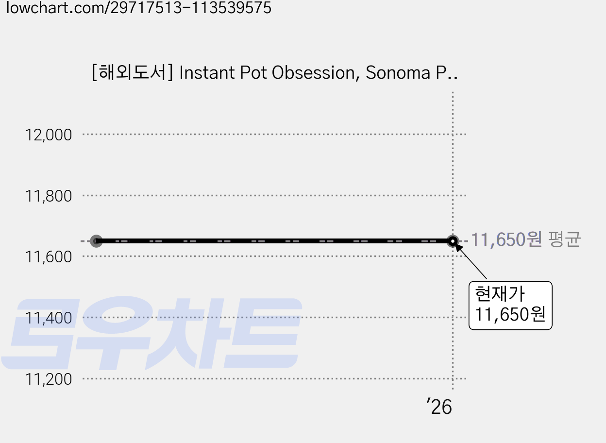 [해외도서] Instant Pot Obsession, Sonoma Press 가격 변동 차트, 현재가 11,650원